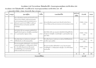 สรุปจํานวน
ตัวชี้วัด
จํานวนข้อสอบ O-NET วิชาภาษาอังกฤษ ชั้นมัธยมศึกษาปีที่ 6 จําแนกตามรูปแบบของข้อสอบ ประจําปีการศึกษา 2559
จํานวนข้อสอบ O-NET ชั้นมัธยมศึกษาปีที่ 6 จํานวนทั้งสิ้น 80 ข้อ จําแนกตามรูปแบบของข้อสอบ ประจําปีการศึกษา 2559 ดังนี้
1. รูปแบบปรนัย 5 ตัวเลือก 1 คําตอบ จํานวน 80 ข้อ ข้อละ 1.25 คะแนน
มาตรฐาน คุณภาพผู้เรียนสาระ ตัวชี้วัด รายละเอียดตัวชี้วัด จํานวนข้อ คะแนน
ต 2.2
อธิบาย/เปรียบเทียบความแตกต่างระหว่างโครงสร้างประโยค
ข้อความ สํานวน คําพังเพย สุภาษิต และบทกลอนของ
ภาษาต่างประเทศและภาษาไทย วิเคราะห์/อภิปรายความ
เหมือนและความแตกต่างระหว่างวิถีชีวิต ความเชื่อ และ
วัฒนธรรมของเจ้าของภาษากับของไทย และนําไปใช้
อย่างมีเหตุผล
ม.4-6/1
อธิบาย/เปรียบเทียบความแตกต่างระหว่างโครงสร้างประโยค ข้อความ
สํานวน คําพังเพย สุภาษิต และบทกลอนของภาษาต่างประเทศและภาษาไทย
1
5 ตัวเลือก 1 คําตอบ
(10 ข้อ)
12.50
ต 3.1
ค้นคว้า/สืบค้น บันทึก สรุป และแสดงความคิดเห็นเกี่ยวกับ
ข้อมูลที่เกี่ยวข้องกับกลุ่มสาระการเรียนรู้อื่นจากแหล่งเรียนรู้
ต่าง ๆ และนําเสนอด้วยการพูดและการเขียน ม.4-6/1
ค้นคว้า/สืบค้น บันทึก สรุป และแสดงความคิดเห็นเกี่ยวกับข้อมูลที่เกี่ยวข้อง
กับกลุ่มสาระการเรียนรู้อื่น จากแหล่งเรียนรู้ต่าง ๆ และนําเสนอด้วยการพูด
และการเขียน
1
5 ตัวเลือก 1 คําตอบ
(6 ข้อ)
7.50
ต 4.1
ใช้ภาษาสื่อสารในสถานการณ์จริง/สถานการณ์จําลองที่
เกิดขึ้นในห้องเรียน สถานศึกษาชุมชนและสังคม ม.4-6/1
ใช้ภาษาสื่อสารในสถานการณ์จริง/สถานการณ์จําลอง ที่เกิดขึ้นในห้องเรียน
สถานศึกษา ชุมชน และสังคม 1
5 ตัวเลือก 1 คําตอบ
(6 ข้อ)
7.50
ต 4.2
ใช้ภาษาต่างประเทศในการสืบค้น/ค้นคว้า รวบรวม วิเคราะห์
และสรุปความรู้/ข้อมูลต่าง ๆ จากสื่อและแหล่งการเรียนรู้
ต่าง ๆ ในการศึกษาต่อและประกอบอาชีพ เผยแพร่/
ประชาสัมพันธ์ข้อมูล ข่าวสารของโรงเรียน ชุมชนและ
ท้องถิ่น/ประเทศชาติ เป็นภาษาต่างประเทศ
ม.4-6/1
ใช้ภาษาต่างประเทศในการสืบค้น/ค้นคว้า รวบรวม วิเคราะห์ และสรุป
ความรู้/ข้อมูลต่าง ๆ จากสื่อและแหล่งการเรียนรู้ต่าง ๆ ในการศึกษาต่อและ
ประกอบอาชีพ
1
5 ตัวเลือก 1 คําตอบ
(6 ข้อ)
7.50
16 80 100
3
2
รวม
จํานวนเวลาที่ใช้สอบ 120 นาที
4
 
