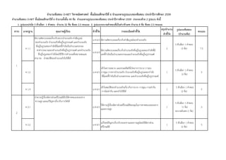 1. รูปแบบปรนัย 5 ตัวเลือก 1 คำตอบ จำนวน 32 ข้อ ข้อละ 2.5 คะแนน 2. รูปแบบระบำยคำตอบที่เป็นค่ำ/ตัวเลข จำนวน 8 ข้อ ข้อละ 2.5 คะแนน
สรุปจำนวน
ตัวชี้วัด
ม.4-6/2 มีความคิดรวบยอดเกี่ยวกับค่าสัมบูรณ์ของจานวนจริง
ม.4-6/3
มีความคิดรวบยอดเกี่ยวกับจานวนจริงที่อยู่ในรูปเลขยกกาลังที่มี
เลขชี้กาลังเป็นจานวนตรรกยะและจานวนจริงที่อยู่ในรูปกรณฑ์
ค 1.2 ม.4-6/1
เข้าใจความหมาย และหาผลลัพธ์ที่เกิดจากการบวก การลบ
การคูณ การหารจานวนจริง จานวนจริงที่อยู่ในรูปเลขยกกาลัง
ที่มีเลขชี้กาลังเป็นจานวนตรรกยะ และจานวนจริงที่อยู่ในรูปกรณฑ์
1
5 ตัวเลือก 1 คาตอบ
(2 ข้อ)
5
ค 1.4 ม.4-6/1
เข้าใจสมบัติของจานวนจริงเกี่ยวกับการบวก การคูณ การเท่ากัน
การไม่เท่ากัน และนาไปใช้ได้
1
5 ตัวเลือก 1 คาตอบ
(2 ข้อ)
5
ค 2.1 ม.4-6/1
ใช้ความรู้เรื่องอัตราส่วนตรีโกณมิติของมุมในการคาดคะเนระยะทาง
และความสูง
1
5 ตัวเลือก 1 คาตอบ
(1 ข้อ)
ระบายตัวเลข (1 ข้อ)
5
ค 2.2 ม.4-6/1
แก้โจทย์ปัญหาเกี่ยวกับระยะทางและความสูงโดยใช้อัตราส่วน
ตรีโกณมิติ
1
5 ตัวเลือก 1 คาตอบ
(2 ข้อ)
5
2
นาความรู้เรื่องอัตราส่วนตรีโกณมิติไปใช้คาดคะเนระยะทาง
ความสูง และแก้ปัญหาเกี่ยวกับการวัดได้
7.5
จำนวนข้อสอบ O-NET วิชำคณิตศำสตร์ ชั้นมัธยมศึกษำปีที่ 6 จำแนกตำมรูปแบบของข้อสอบ ประจำปีกำรศึกษำ 2559
จำนวนข้อสอบ O-NET ชั้นมัธยมศึกษำปีที่ 6 จำนวนทั้งสิ้น 40 ข้อ จำแนกตำมรูปแบบของข้อสอบ ประจำปีกำรศึกษำ 2559 ประกอบด้วย 2 รูปแบบ ดังนี้
สำระ มำตรฐำน คุณภำพผู้เรียน ตัวชี้วัด รำยละเอียดตัวชี้วัด รูปแบบข้อสอบ
(จำนวนข้อ)
คะแนน
1
ค 1.1
มีความคิดรวบยอดเกี่ยวกับระบบจานวนจริง ค่าสัมบูรณ์
ของจานวนจริง จานวนจริงที่อยู่ในรูปกรณฑ์ และจานวนจริง
ที่อยู่ในรูปเลขยกกาลังที่มีเลขชี้กาลังเป็นจานวนตรรกยะ
หาค่าประมาณของจานวนจริงที่อยู่ในรูปกรณฑ์ และจานวนจริง
ที่อยู่ในรูเลขยกกาลังโดยใช้วิธีการคานวณที่เหมาะสมและ
สามารถ นาสมบัติของจานวนจริงไปใช้ได้
2
5 ตัวเลือก 1 คาตอบ
(3 ข้อ)
 