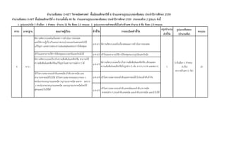 1. รูปแบบปรนัย 5 ตัวเลือก 1 คำตอบ จำนวน 32 ข้อ ข้อละ 2.5 คะแนน 2. รูปแบบระบำยคำตอบที่เป็นค่ำ/ตัวเลข จำนวน 8 ข้อ ข้อละ 2.5 คะแนน
สรุปจำนวน
ตัวชี้วัด
จำนวนข้อสอบ O-NET วิชำคณิตศำสตร์ ชั้นมัธยมศึกษำปีที่ 6 จำแนกตำมรูปแบบของข้อสอบ ประจำปีกำรศึกษำ 2559
จำนวนข้อสอบ O-NET ชั้นมัธยมศึกษำปีที่ 6 จำนวนทั้งสิ้น 40 ข้อ จำแนกตำมรูปแบบของข้อสอบ ประจำปีกำรศึกษำ 2559 ประกอบด้วย 2 รูปแบบ ดังนี้
สำระ มำตรฐำน คุณภำพผู้เรียน ตัวชี้วัด รำยละเอียดตัวชี้วัด รูปแบบข้อสอบ
(จำนวนข้อ)
คะแนน
มีความคิดรวบยอดในเรื่องเซต การดาเนินการของเซต
และใช้ความรู้เกี่ยวกับแผนภาพเวนน์-ออยเลอร์แสดงเซตไปใช้
แก้ปัญหา และตรวจสอบความสมเหตุสมผลของการให้เหตุผล
ม.4-6/1 มีความคิดรวบยอดในเรื่องเซตและการดาเนินการของเซต
เข้าใจและสามารถใช้การให้เหตุผลแบบอุปนัยและนิรนัยได้ ม.4-6/2 เข้าใจและสามารถใช้การให้เหตุผลแบบอุปนัยและนิรนัย
มีความคิดรวบยอดเกี่ยวกับความสัมพันธ์และฟังก์ชัน สามารถใช้
ความสัมพันธ์และฟังก์ชันแก้ปัญหาในสถานการณ์ต่าง ๆ ได้ ม.4-6/3
มีความคิดรวบยอดเกี่ยวกับความสัมพันธ์และฟังก์ชัน เขียนแสดง
ความสัมพันธ์และฟังก์ชันในรูปต่าง ๆ เช่น ตาราง กราฟ และสมการ
ม.4-6/4 เข้าใจความหมายของลาดับและหาพจน์ทั่วไปของลาดับจากัด
ม.4-6/5
เข้าใจความหมายของลาดับเลขคณิตและลาดับเรขาคณิต
หาพจน์ต่าง ๆ ของลาดับเลขคณิต และลาดับเรขาคณิต และนาไปใช้
20
เข้าใจความหมายของลาดับเลขคณิต ลาดับเรขาคณิต และ
สามารถหาพจน์ทั่วไปได้ เข้าใจความหมายของผลบวกของ n
พจน์แรกของอนุกรมเลขคณิต อนุกรมเรขาคณิต และหา ผลบวก
n พจน์แรกของอนุกรมเลขคณิต และอนุกรมเรขาคณิตโดยใช้
สูตรและนาไปใช้ได้
5 ตัวเลือก 1 คาตอบ
(6 ข้อ)
ระบายตัวเลข (2 ข้อ)
4 ค 4.1 5
 