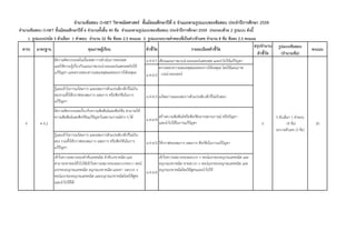 1. รูปแบบปรนัย 5 ตัวเลือก 1 คำตอบ จำนวน 32 ข้อ ข้อละ 2.5 คะแนน 2. รูปแบบระบำยคำตอบที่เป็นค่ำ/ตัวเลข จำนวน 8 ข้อ ข้อละ 2.5 คะแนน
สรุปจำนวน
ตัวชี้วัด
จำนวนข้อสอบ O-NET วิชำคณิตศำสตร์ ชั้นมัธยมศึกษำปีที่ 6 จำแนกตำมรูปแบบของข้อสอบ ประจำปีกำรศึกษำ 2559
จำนวนข้อสอบ O-NET ชั้นมัธยมศึกษำปีที่ 6 จำนวนทั้งสิ้น 40 ข้อ จำแนกตำมรูปแบบของข้อสอบ ประจำปีกำรศึกษำ 2559 ประกอบด้วย 2 รูปแบบ ดังนี้
สำระ มำตรฐำน คุณภำพผู้เรียน ตัวชี้วัด รำยละเอียดตัวชี้วัด รูปแบบข้อสอบ
(จำนวนข้อ)
คะแนน
ม.4-6/1 เขียนแผนภาพเวนน์-ออยเลอร์แสดงเซต และนาไปใช้แก้ปัญหา
ม.4-6/2
ตรวจสอบความสมเหตุสมผลของการให้เหตุผล โดยใช้แผนภาพ
เวนน์-ออยเลอร์
รู้และเข้าใจการแก้สมการ และอสมการตัวแปรเดียวดีกรีไม่เกิน
สองรวมทั้งใช้กราฟของสมการ อสมการ หรือฟังก์ชันในการ
แก้ปัญหา
ม.4-6/3 แก้สมการและอสมการตัวแปรเดียวดีกรีไม่เกินสอง
มีความคิดรวบยอดเกี่ยวกับความสัมพันธ์และฟังก์ชัน สามารถใช้
ความสัมพันธ์และฟังก์ชันแก้ปัญหาในสถานการณ์ต่าง ๆ ได้
ม.4-6/4
สร้างความสัมพันธ์หรือฟังก์ชันจากสถานการณ์ หรือปัญหา
และนาไปใช้ในการแก้ปัญหา
รู้และเข้าใจการแก้สมการ และอสมการตัวแปรเดียวดีกรีไม่เกิน
สอง รวมทั้งใช้กราฟของสมการ อสมการ หรือฟังก์ชันในการ
แก้ปัญหา
ม.4-6/5 ใช้กราฟของสมการ อสมการ ฟังก์ชันในการแก้ปัญหา
เข้าใจความหมายของลาดับเลขคณิต ลาดับเรขาคณิต และ
สามารถหาพจน์ทั่วไปได้เข้าใจความหมายของผลบวกของ n พจน์
แรกของอนุกรมเลขคณิต อนุกรมเรขาคณิต และหา ผลบวก n
พจน์แรกของอนุกรมเลขคณิต และอนุกรมเรขาคณิตโดยใช้สูตร
และนาไปใช้ได้
ม.4-6/6
เข้าใจความหมายของผลบวก n พจน์แรกของอนุกรมเลขคณิต และ
อนุกรมเรขาคณิต หาผลบวก n พจน์แรกของอนุกรมเลขคณิต และ
อนุกรมเรขาคณิตโดยใช้สูตรและนาไปใช้
4 ค 4.2
มีความคิดรวบยอดในเรื่องเซต การดาเนินการของเซต
และใช้ความรู้เกี่ยวกับแผนภาพเวนน์-ออยเลอร์แสดงเซตไปใช้
แก้ปัญหา และตรวจสอบความสมเหตุสมผลของการให้เหตุผล
6
5 ตัวเลือก 1 คาตอบ
(9 ข้อ)
ระบายตัวเลข (3 ข้อ)
30
 