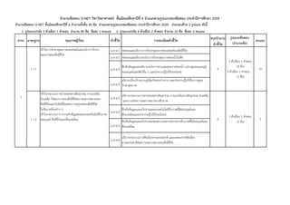 สรุปจํานวน
ตัวชี้วัด
ม.4-6/1 ทดลองและอธิบายการรักษาดุลยภาพของเซลล์ของสิ่งมีชีวิต
ม.4-6/2 ทดลองและอธิบายกลไกการรักษาดุลยภาพของน้ําในพืช
ม.4-6/3
สืบค้นข้อมูลและอธิบายกลไกการควบคุมดุลยภาพของน้ํา แร่ธาตุและอุณหภูมิ
ของมนุษย์และสัตว์อื่น ๆ และนําความรู้ไปใช้ประโยชน์
ม.4-6/4
อธิบายเกี่ยวกับระบบภูมิคุ้มกันของร่างกาย และนําความรู้ไปใช้ในการดูแล
รักษาสุขภาพ
ม.4-6/1
อธิบายกระบวนการถ่ายทอดสารพันธุกรรม การแปรผันทางพันธุกรรม มิวเทชัน
และการเกิดความหลากหลายทางชีวภาพ
ม.4-6/2
สืบค้นข้อมูลและอภิปรายผลของเทคโนโลยีชีวภาพที่มีต่อมนุษย์และ
สิ่งแวดล้อมและนําความรู้ไปใช้ประโยชน์
ม.4-6/3
สืบค้นข้อมูลและอภิปรายผลของความหลากหลายทางชีวภาพที่มีต่อมนุษย์และ
สิ่งแวดล้อม
ม.4-6/4
อธิบายกระบวนการคัดเลือกตามธรรมชาติ และผลของการคัดเลือก
ตามธรรมชาติต่อความหลากหลายของสิ่งมีชีวิต
จํานวนข้อสอบ O-NET วิชาวิทยาศาสตร์ ชั้นมัธยมศึกษาปีที่ 6 จําแนกตามรูปแบบของข้อสอบ ประจําปีการศึกษา 2559
จํานวนข้อสอบ O-NET ชั้นมัธยมศึกษาปีที่ 6 จํานวนทั้งสิ้น 90 ข้อ จําแนกตามรูปแบบของข้อสอบ ประจําปีการศึกษา 2559 ประกอบด้วย 2 รูปแบบ ดังนี้
1. รูปแบบปรนัย 5 ตัวเลือก 1 คําตอบ จํานวน 80 ข้อ ข้อละ 1 คะแนน 2. รูปแบบปรนัย 6 ตัวเลือก 2 คําตอบ จํานวน 10 ข้อ ข้อละ 2 คะแนน
มาตรฐาน คุณภาพผู้เรียน ตัวชี้วัด รายละเอียดตัวชี้วัด
รูปแบบข้อสอบ
(จํานวนข้อ)
คะแนนสาระ
10
ว 1.2 4
5 ตัวเลือก 1 คําตอบ
(5 ข้อ)
5
ว 1.1
เข้าใจการรักษาดุลยภาพของเซลล์และกลไกการรักษา
ดุลยภาพของสิ่งมีชีวิต
4
5 ตัวเลือก 1 คําตอบ
(8 ข้อ)
6 ตัวเลือก 2 คําตอบ
(1 ข้อ)
1
เข้าใจกระบวนการถ่ายทอดสารพันธุกรรม การแปรผัน
มิวเทชัน วิวัฒนาการของสิ่งมีชีวิตความหลากหลายของ
สิ่งมีชีวิตและปัจจัยที่มีผลต่อการอยู่รอดของสิ่งมีชีวิต
ในสิ่งแวดล้อมต่าง ๆ
เข้าใจกระบวนการ ความสําคัญและผลของเทคโนโลยีชีวภาพ
ต่อมนุษย์ สิ่งมีชีวิตและสิ่งแวดล้อม
 