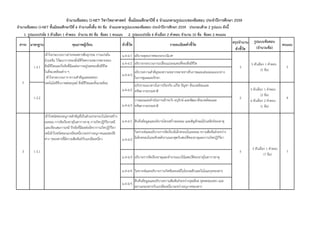 สรุปจํานวน
ตัวชี้วัด
จํานวนข้อสอบ O-NET วิชาวิทยาศาสตร์ ชั้นมัธยมศึกษาปีที่ 6 จําแนกตามรูปแบบของข้อสอบ ประจําปีการศึกษา 2559
จํานวนข้อสอบ O-NET ชั้นมัธยมศึกษาปีที่ 6 จํานวนทั้งสิ้น 90 ข้อ จําแนกตามรูปแบบของข้อสอบ ประจําปีการศึกษา 2559 ประกอบด้วย 2 รูปแบบ ดังนี้
1. รูปแบบปรนัย 5 ตัวเลือก 1 คําตอบ จํานวน 80 ข้อ ข้อละ 1 คะแนน 2. รูปแบบปรนัย 6 ตัวเลือก 2 คําตอบ จํานวน 10 ข้อ ข้อละ 2 คะแนน
มาตรฐาน คุณภาพผู้เรียน ตัวชี้วัด รายละเอียดตัวชี้วัด
รูปแบบข้อสอบ
(จํานวนข้อ)
คะแนนสาระ
ม.4-6/1 อธิบายดุลยภาพของระบบนิเวศ
ม.4-6/2 อธิบายกระบวนการเปลี่ยนแปลงแทนที่ของสิ่งมีชีวิต
ม.4-6/3
อธิบายความสําคัญของความหลากหลายทางชีวภาพและเสนอแนะแนวทาง
ในการดูแลและรักษา
ม.4-6/2
อภิปรายแนวทางในการป้องกัน แก้ไข ปัญหา สิ่งแวดล้อมและ
ทรัพยากรธรรมชาติ
ม.4-6/3
วางแผนและดําเนินการเฝ้าระวัง อนุรักษ์ และพัฒนาสิ่งแวดล้อมและ
ทรัพยากรธรรมชาติ
ม.4-6/1 สืบค้นข้อมูลและอธิบายโครงสร้างอะตอม และสัญลักษณ์นิวเคลียร์ของธาตุ
ม.4-6/2
วิเคราะห์และอธิบายการจัดเรียงอิเล็กตรอนในอะตอม ความสัมพันธ์ระหว่าง
อิเล็กตรอนในระดับพลังงานนอกสุดกับสมบัติของธาตุและการเกิดปฏิกิริยา
ม.4-6/3 อธิบายการจัดเรียงธาตุและทํานายแนวโน้มสมบัติของธาตุในตารางธาตุ
ม.4-6/4 วิเคราะห์และอธิบายการเกิดพันธะเคมีในโครงผลึกและในโมเลกุลของสาร
ม.4-6/5
สืบค้นข้อมูลและอธิบายความสัมพันธ์ระหว่างจุดเดือด จุดหลอมเหลว และ
สถานะของสารกับแรงยึดเหนี่ยวระหว่างอนุภาคของสาร
7
ว 2.1 3
5 ตัวเลือก 1 คําตอบ
(5 ข้อ)
ว 2.2 2
5 ตัวเลือก 1 คําตอบ
(2 ข้อ)
6 ตัวเลือก 2 คําตอบ
(1 ข้อ)
5
เข้าใจชนิดของอนุภาคสําคัญที่เป็นส่วนประกอบในโครงสร้าง
อะตอม การจัดเรียงธาตุในตารางธาตุ การเกิดปฏิกิริยาเคมี
และเขียนสมการเคมี ปัจจัยที่มีผลต่ออัตราการเกิดปฏิกิริยา
เคมีเข้าใจชนิดของแรงยึดเหนี่ยวระหว่างอนุภาคและสมบัติ
ต่าง ๆของสารที่มีความสัมพันธ์กับแรงยึดเหนี่ยว
เข้าใจกระบวนการถ่ายทอดสารพันธุกรรม การแปรผัน
มิวเทชัน วิวัฒนาการของสิ่งมีชีวิตความหลากหลายของ
สิ่งมีชีวิตและปัจจัยที่มีผลต่อการอยู่รอดของสิ่งมีชีวิต
ในสิ่งแวดล้อมต่าง ๆ
เข้าใจกระบวนการ ความสําคัญและผลของ
เทคโนโลยีชีวภาพต่อมนุษย์ สิ่งมีชีวิตและสิ่งแวดล้อม
5 ตัวเลือก 1 คําตอบ
(7 ข้อ)
3 ว 3.1
2
4
5
 