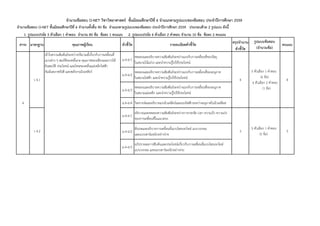 สรุปจํานวน
ตัวชี้วัด
จํานวนข้อสอบ O-NET วิชาวิทยาศาสตร์ ชั้นมัธยมศึกษาปีที่ 6 จําแนกตามรูปแบบของข้อสอบ ประจําปีการศึกษา 2559
จํานวนข้อสอบ O-NET ชั้นมัธยมศึกษาปีที่ 6 จํานวนทั้งสิ้น 90 ข้อ จําแนกตามรูปแบบของข้อสอบ ประจําปีการศึกษา 2559 ประกอบด้วย 2 รูปแบบ ดังนี้
1. รูปแบบปรนัย 5 ตัวเลือก 1 คําตอบ จํานวน 80 ข้อ ข้อละ 1 คะแนน 2. รูปแบบปรนัย 6 ตัวเลือก 2 คําตอบ จํานวน 10 ข้อ ข้อละ 2 คะแนน
มาตรฐาน คุณภาพผู้เรียน ตัวชี้วัด รายละเอียดตัวชี้วัด
รูปแบบข้อสอบ
(จํานวนข้อ)
คะแนนสาระ
ม.4-6/1
ทดลองและอธิบายความสัมพันธ์ระหว่างแรงกับการเคลื่อนที่ของวัตถุ
ในสนามโน้มถ่วง และนําความรู้ไปใช้ประโยชน์
ม.4-6/2
ทดลองและอธิบายความสัมพันธ์ระหว่างแรงกับการเคลื่อนที่ของอนุภาค
ในสนามไฟฟ้า และนําความรู้ไปใช้ประโยชน์
ม.4-6/3
ทดลองและอธิบายความสัมพันธ์ระหว่างแรงกับการเคลื่อนที่ของอนุภาค
ในสนามแม่เหล็ก และนําความรู้ไปใช้ประโยชน์
ม.4-6/4 วิเคราะห์และอธิบายแรงนิวเคลียร์และแรงไฟฟ้าระหว่างอนุภาคในนิวเคลียส
ม.4-6/1
อธิบายและทดลองความสัมพันธ์ระหว่างการกระจัด เวลา ความเร็ว ความเร่ง
ของการเคลื่อนที่ในแนวตรง
ม.4-6/2
สังเกตและอธิบายการเคลื่อนที่แบบโพรเจกไทล์ แบบวงกลม
และแบบฮาร์มอนิกอย่างง่าย
ม.4-6/3
อภิปรายผลการสืบค้นและประโยชน์เกี่ยวกับการเคลื่อนที่แบบโพรเจกไทล์
แบบวงกลม และแบบฮาร์มอนิกอย่างง่าย
3
5 ตัวเลือก 1 คําตอบ
(5 ข้อ)
5
ว 4.1
เข้าใจความสัมพันธ์ระหว่างปริมาณที่เกี่ยวกับการเคลื่อนที่
แบบต่าง ๆ สมบัติของคลื่นกล คุณภาพของเสียงและการได้
ยินสมบัติ ประโยชน์ และโทษของคลื่นแม่เหล็กไฟฟ้า
กัมมันตภาพรังสี และพลังงานนิวเคลียร์
ว 4.2
4
4
5 ตัวเลือก 1 คําตอบ
(6 ข้อ)
6 ตัวเลือก 2 คําตอบ
(1 ข้อ)
8
 