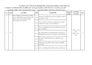 สรุปจํานวน
ตัวชี้วัด
จํานวนข้อสอบ O-NET วิชาวิทยาศาสตร์ ชั้นมัธยมศึกษาปีที่ 6 จําแนกตามรูปแบบของข้อสอบ ประจําปีการศึกษา 2559
จํานวนข้อสอบ O-NET ชั้นมัธยมศึกษาปีที่ 6 จํานวนทั้งสิ้น 90 ข้อ จําแนกตามรูปแบบของข้อสอบ ประจําปีการศึกษา 2559 ประกอบด้วย 2 รูปแบบ ดังนี้
1. รูปแบบปรนัย 5 ตัวเลือก 1 คําตอบ จํานวน 80 ข้อ ข้อละ 1 คะแนน 2. รูปแบบปรนัย 6 ตัวเลือก 2 คําตอบ จํานวน 10 ข้อ ข้อละ 2 คะแนน
มาตรฐาน คุณภาพผู้เรียน ตัวชี้วัด รายละเอียดตัวชี้วัด
รูปแบบข้อสอบ
(จํานวนข้อ)
คะแนนสาระ
ม.4-6/1
ทดลองและอธิบายสมบัติของคลื่นกลและอธิบายความสัมพันธ์ระหว่างอัตราเร็ว
ความถี่และความยาวคลื่น
ม.4-6/2
อธิบายการเกิดคลื่นเสียง บีตส์ของเสียง ความเข้มเสียง ระดับความเข้มเสียง
การได้ยินเสียง คุณภาพเสียง และนําความรู้ไปใช้ประโยชน์
ม.4-6/3
อภิปรายผลการสืบค้นข้อมูลเกี่ยวกับมลพิษทางเสียงที่มีต่อสุขภาพของมนุษย์
และการเสนอวิธีป้องกัน
ม.4-6/4
อธิบายคลื่นแม่เหล็กไฟฟ้า สเปกตรัมคลื่นแม่เหล็กไฟฟ้า และนําเสนอผลการ
สืบค้นข้อมูลเกี่ยวกับประโยชน์และการป้องกันอันตรายจากคลื่นแม่เหล็กไฟฟ้า
ม.4-6/5
อธิบายปฏิกิริยานิวเคลียร์ ฟิชชัน ฟิวชัน และความสัมพันธ์ระหว่างมวล
กับพลังงาน
ม.4-6/6
สืบค้นข้อมูลเกี่ยวกับพลังงานที่ได้จากปฏิกิริยานิวเคลียร์และผลต่อสิ่งมีชีวิต
และสิ่งแวดล้อม
ม.4-6/7 อภิปรายผลการสืบค้นข้อมูลเกี่ยวกับโรงไฟฟ้านิวเคลียร์และนําไปใช้ประโยชน์
11ว 5.1 7
เข้าใจความสัมพันธ์ระหว่างปริมาณที่เกี่ยวกับการเคลื่อนที่
แบบต่าง ๆ สมบัติของคลื่นกล คุณภาพของเสียงและการได้
ยินสมบัติ ประโยชน์ และโทษของคลื่นแม่เหล็กไฟฟ้า
กัมมันตภาพรังสี และพลังงานนิวเคลียร์
5
5 ตัวเลือก 1 คําตอบ
(9 ข้อ)
6 ตัวเลือก 2 คําตอบ
(1 ข้อ)
 