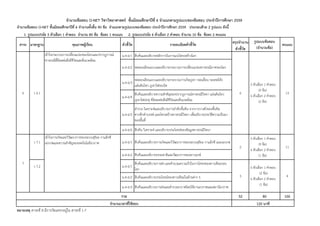 สรุปจํานวน
ตัวชี้วัด
จํานวนข้อสอบ O-NET วิชาวิทยาศาสตร์ ชั้นมัธยมศึกษาปีที่ 6 จําแนกตามรูปแบบของข้อสอบ ประจําปีการศึกษา 2559
จํานวนข้อสอบ O-NET ชั้นมัธยมศึกษาปีที่ 6 จํานวนทั้งสิ้น 90 ข้อ จําแนกตามรูปแบบของข้อสอบ ประจําปีการศึกษา 2559 ประกอบด้วย 2 รูปแบบ ดังนี้
1. รูปแบบปรนัย 5 ตัวเลือก 1 คําตอบ จํานวน 80 ข้อ ข้อละ 1 คะแนน 2. รูปแบบปรนัย 6 ตัวเลือก 2 คําตอบ จํานวน 10 ข้อ ข้อละ 2 คะแนน
มาตรฐาน คุณภาพผู้เรียน ตัวชี้วัด รายละเอียดตัวชี้วัด
รูปแบบข้อสอบ
(จํานวนข้อ)
คะแนนสาระ
ม.4-6/1 สืบค้นและอธิบายหลักการในการแบ่งโครงสร้างโลก
ม.4-6/2 ทดลองเลียนแบบและอธิบายกระบวนการเปลี่ยนแปลงทางธรณีภาคของโลก
ม.4-6/3
ทดลองเลียนแบบและอธิบายกระบวนการเกิดภูเขา รอยเลื่อน รอยคดโค้ง
แผ่นดินไหว ภูเขาไฟระเบิด
ม.4-6/4
สืบค้นและอธิบายความสําคัญของปรากฏการณ์ทางธรณีวิทยา แผ่นดินไหว
ภูเขาไฟปะทุ ที่ส่งผลต่อสิ่งมีชีวิตและสิ่งแวดล้อม
ม.4-6/5
สํารวจ วิเคราะห์และอธิบายการลําดับชั้นหิน จากการวางตัวของชั้นหิน
ซากดึกดําบรรพ์ และโครงสร้างทางธรณีวิทยา เพื่ออธิบายประวัติความเป็นมา
ของพื้นที่
ม.4-6/6 สืบค้น วิเคราะห์ และอธิบายประโยชน์ของข้อมูลทางธรณีวิทยา
ว 7.1 ม.4-6/1 สืบค้นและอธิบายการเกิดและวิวัฒนาการของระบบสุริยะ กาแล็กซี และเอกภพ
ม.4-6/2 สืบค้นและอธิบายธรรมชาติและวัฒนาการของดาวฤกษ์
ว 7.2 ม.4-6/1
สืบค้นและอธิบายการส่ง และคํานวณความเร็วในการโคจรของดาวเทียมรอบ
โลก
ม.4-6/2 สืบค้นและอธิบายประโยชน์ของดาวเทียมในด้านต่าง ๆ
ม.4-6/3 สืบค้นและอธิบายการส่งและสํารวจอวกาศโดยใช้ยานอวกาศและสถานีอวกาศ
52 80 100
7
ว 6.1
เข้าใจกระบวนการเปลี่ยนแปลงของโลกและปรากฏการณ์
ทางธรณีที่มีผลต่อสิ่งมีชีวิตและสิ่งแวดล้อม
6
5 ตัวเลือก 1 คําตอบ
(9 ข้อ)
6 ตัวเลือก 2 คําตอบ
(2 ข้อ)
เข้าใจการเกิดและวิวัฒนาการของระบบสุริยะ กาแล็กซี
เอกภพและความสําคัญของเทคโนโลยีอวกาศ
2
5 ตัวเลือก 1 คําตอบ
(9 ข้อ)
6 ตัวเลือก 2 คําตอบ
(1 ข้อ)
รวม
จํานวนเวลาที่ใช้สอบ 120 นาที
หมายเหตุ สาระที่ 8 มีการวัดแทรกอยู่ใน สาระที่ 1-7
6
11
3
5 ตัวเลือก 1 คําตอบ
(2 ข้อ)
6 ตัวเลือก 2 คําตอบ
(1 ข้อ)
4
13
 