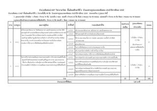 จำนวนข้อสอบO-NET วิชำภำษำไทย ชั้นมัธยมศึกษำปีที่ 6 จำแนกตำมรูปแบบของข้อสอบ ประจำปีกำรศึกษำ 2559
1. รูปแบบปรนัย 5 ตัวเลือก 1 คำตอบ จำนวน 70 ข้อ (แบ่งเป็น 2 ตอน : ตอนที่ 2 จำนวน 20 ข้อ ข้อละ 2 คะแนน รวม 40 คะแนน และตอนที่ 3 จำนวน 50 ข้อ ข้อละ 1 คะแนน รวม 50 คะแนน)
2.รูปแบบเลือกคำตอบจำกแต่ละหมวดที่สัมพันธ์กัน จำนวน 10 ข้อ (ตอนที่ 1 ข้อละ 1 คะแนน รวม 10 คะแนน)
สรุปจำนวน รูปแบบข้อสอบ
ตัวชี้วัด (จำนวนข้อ)
จำนวนข้อสอบ O-NET ชั้นมัธยมศึกษำปีที่ 6 จำนวนทั้งสิ้น 80 ข้อ จำแนกตำมรูปแบบของข้อสอบ ประจำปีกำรศึกษำ 2559 ประกอบด้วย 2 รูปแบบ ดังนี้
มำตรฐำน คุณภำพผู้เรียน ตัวชี้วัดที่ รำยละเอียดตัวชี้วัด คะแนนสำระ
ม.4-6/1 อธิบายธรรมชาติของภาษา พลังของภาษา และลักษณะของภาษา
ม.4-6/2 ใช้คาและกลุ่มคาสร้างประโยคตรงตามวัตถุประสงค์
ม.4-6/3 ใช้ภาษาเหมาะสมแก่โอกาส กาลเทศะ และบุคคล รวมทั้งคาราชาศัพท์
อย่างเหมาะสม
5 ตัวเลือก 1 คาตอบ
(17 ข้อ)
ม.4-6/4 แต่งบทร้อยกรอง
ม.4-6/5 วิเคราะห์อิทธิพลของภาษาต่างประเทศและภาษาถิ่น
ม.4-6/6 อธิบายและวิเคราะห์หลักการสร้างคาในภาษาไทย
ม.4-6/7 วิเคราะห์และประเมินการใช้ภาษาจากสื่อสิ่งพิมพ์และสื่ออิเล็กทรอนิกส์
ม.4-6/1 วิเคราะห์และวิจารณ์วรรณคดี และวรรณกรรมตามหลักการวิจารณ์เบื้องต้น
ม.4-6/2 วิเคราะห์ลักษณะเด่นของวรรณคดีเชื่อมโยงกับการเรียนรู้ทางประวัติศาสตร์
และวิถีชีวิตของสังคมในอดีต
ม.4-6/3 วิเคราะห์และประเมินคุณค่าด้านวรรณศิลป์ของวรรณคดี และวรรณกรรม
ในฐานะที่เป็นมรดกทางวัฒนธรรมของชาติ
ม.4-6/4 สังเคราะห์ข้อคิดจากวรรณคดีและวรรณกรรมเพื่อนาไปประยุกต์ใช้ในชีวิตจริง
22 80 100
4
15
รวม
จำนวนเวลำที่ใช้สอบ 120 นำที
เลือกคาตอบจาก
แต่ละหมวดที่สัมพันธ์กัน
(10ข้อ)
ท 5.1
วิเคราะห์วิจารณ์วรรณคดีและวรรณกรรมตามหลักการวิจารณ์วรรณคดีเบื้องต้น
รู้และเข้าใจลักษณะเด่นของวรรณคดี ภูมิปัญญาทางภาษา และวรรณกรรม
พื้นบ้าน เชื่อมโยงกับการเรียนรู้ทางประวัติศาสตร์และวิถีไทย ประเมินคุณค่า
ด้านวรรณศิลป์ นาข้อคิดจากวรรณคดีและวรรณกรรมไปประยุกต์ใช้ในชีวิตจริง
4
5 ตัวเลือก 1 คาตอบ
(15 ข้อ)
5
ท 4.1
เข้าใจธรรมชาติของภาษา อิทธิพลของภาษา และลักษณะของภาษาไทย ใช้คา
และกลุ่มคาสร้างประโยคได้ตรงตามวัตถุประสงค์ แต่งคาประพันธ์ประเภทกาพย์
โคลง ร่ายและฉันท์ ใช้ภาษาได้เหมาะสมกับกาลเทศะและใช้คาราชาศัพท์
และคาสุภาพได้อย่างถูกต้องวิเคราะห์หลักการ สร้างคาในภาษาไทย อิทธิพล
ของภาษาถิ่น ภาษาต่างประเทศในภาษาไทยและภาษาถิ่นวิเคราะห์และ
ประเมินการใช้ภาษาจากสื่อสิ่งพิมพ์และสื่ออิเล็กทรอนิกส์ 7 27
 