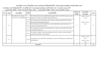 1. รูปแบบปรนัย 5 ตัวเลือก 1 คําตอบ จํานวน 80 ขอ ขอละ 1 คะแนน 2. รูปแบบปรนัย 5 ตัวเลือก 2 คําตอบ จํานวน 10 ขอ ขอละ 2 คะแนน
สรุปจํานวน รูปแบบขอสอบ
ตัวชี้วัด (จํานวนขอ)
ม.4-6/2
วิเคราะหพระพุทธเจาในฐานะเปนมนุษยผูฝกตนไดอยางสูงสุดในการตรัสรู การกอตั้ง วิธีการสอนและการเผยแผ
พระพุทธศาสนา หรือวิเคราะหประวัติศาสดาที่ตนนับถือตามที่กําหนด
5 ตัวเลือก 1 คําตอบ
(12 ขอ)
ม.4-6/9
วิเคราะหพระพุทธศาสนาวาเปนศาสตรแหงการศึกษา ซึ่งเนนความสัมพันธของเหตุปจจัยกับวิธีการแกปญหา
หรือแนวคิดของศาสนาที่ตนนับถือตามที่กําหนด
ม.4-6/10
วิเคราะหพระพุทธศาสนาในการฝกตนไมใหประมาท มุงประโยชนและสันติภาพบุคคล สังคมและโลก หรือ
แนวคิดของศาสนาที่ตนนับถือตามที่กําหนด
ม.4-6/11
วิเคราะหพระพุทธศาสนากับปรัชญาของเศรษฐกิจพอเพียงและการพัฒนาประเทศแบบยั่งยืน หรือแนวคิดของ
ศาสนาที่ตนนับถือตามที่กําหนด
ม.4-6/21
วิเคราะหหลักธรรมสําคัญในการอยูรวมกันอยางสันติสุขของศาสนาอื่น ๆ และชักชวน สงเสริม สนับสนุนให
บุคคลอื่นเห็นความสําคัญของการทําความดีตอกัน
5 ตัวเลือก 1 คําตอบ
(4 ขอ)
5 ตัวเลือก 2 คําตอบ
(1 ขอ)
6 18 20
จํานวนขอสอบ O-NET ชั้นมัธยมศึกษาปที่ 6 จํานวนทั้งสิ้น 90 ขอ จําแนกตามรูปแบบของขอสอบ ประจําปการศึกษา 2559 ประกอบดวย 2 รูปแบบ ดังนี้
สาระ
1
วิเคราะหหลักธรรม คติธรรมที่เกี่ยวเนื่องกับวันสําคัญทางศาสนาและเทศกาลที่สําคัญของศาสนาที่ตนนับถือและ
ปฏิบัติตนไดถูกตอง
1 6
รวมสาระที่ 1
ส 1.2 ม.4-6/4
ส 1.1
มีความรูเกี่ยวกับความเปนไปของ
โลกอยางกวางขวางและลึกซึ้งยิ่งขึ้น
5 14
5 ตัวเลือก 2 คําตอบ
(1 ขอ)
จํานวนขอสอบ O-NET วิชาสังคมศึกษา ศาสนา และวัฒนธรรม ชั้นมัธยมศึกษาปที่ 6 จําแนกตามรูปแบบของขอสอบ ประจําปการศึกษา 2559
มาตรฐาน คุณภาพผูเรียน ตัวชี้วัด รายละเอียดตัวชี้วัด คะแนน
 