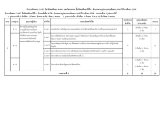 1. รูปแบบปรนัย 5 ตัวเลือก 1 คําตอบ จํานวน 80 ขอ ขอละ 1 คะแนน 2. รูปแบบปรนัย 5 ตัวเลือก 2 คําตอบ จํานวน 10 ขอ ขอละ 2 คะแนน
สรุปจํานวน รูปแบบขอสอบ
ตัวชี้วัด (จํานวนขอ)
จํานวนขอสอบ O-NET ชั้นมัธยมศึกษาปที่ 6 จํานวนทั้งสิ้น 90 ขอ จําแนกตามรูปแบบของขอสอบ ประจําปการศึกษา 2559 ประกอบดวย 2 รูปแบบ ดังนี้
สาระ
จํานวนขอสอบ O-NET วิชาสังคมศึกษา ศาสนา และวัฒนธรรม ชั้นมัธยมศึกษาปที่ 6 จําแนกตามรูปแบบของขอสอบ ประจําปการศึกษา 2559
มาตรฐาน คุณภาพผูเรียน ตัวชี้วัด รายละเอียดตัวชี้วัด คะแนน
ม.4-6/1
วิเคราะหอิทธิพลของอารยธรรรมโบราณและการติดตอระหวางโลกตะวันออกกับโลกตะวันตกที่มีผลตอ
พัฒนาการและการเปลี่ยนแปลงของโลก
5ตัวเลือก 1 คําตอบ
(11 ขอ)
ม.4-6/2
วิเคราะหเหตุการณสําคัญตาง ๆ ที่สงผลตอการเปลี่ยนแปลงทางสังคมเศรษฐกิจและการเมือง เขาสูโลกสมัย
ปจจุบัน
ม.4-6/3 วิเคราะหผลกระทบของการขยายอิทธิพลของประเทศในยุโรปไปยังทวีปอเมริกา แอฟริกา และเอเชีย
ม.4-6/4 วิเคราะหสถานการณของโลกในคริสตศตวรรษที่ 21
5 ตัวเลือก 1 คําตอบ
(2 ขอ)
5 ตัวเลือก 2 คําตอบ
(1 ขอ)
6 18 20
4
1 4
รวมสาระที่ 4
1
5ตัวเลือก 1 คําตอบ
(3 ขอ)
3
ส 4.2 4 13
5 ตัวเลือก 2 คําตอบ
(1 ขอ)
ส 4.1
มีความรูเรื่องภูมิปญญาไทย
ความภูมิใจในความเปนไทย
ประวัติศาสตร ของชาติไทย ยึดมั่น
ในวิถีชีวิต และการปกครอง
ระบอบประชาธิปไตยอันมี
พระมหากษัตริยทรงเปนประมุข
ม.4-6/1 ตระหนักถึงความสําคัญของเวลาและยุคสมัยทางประวัติศาสตรที่แสดงถึงการเปลี่ยนแปลงของมนุษยชาติ
ส 4.3 ม.4-6/1 วิเคราะหประเด็นสําคัญของประวัติศาสตรไทย
 