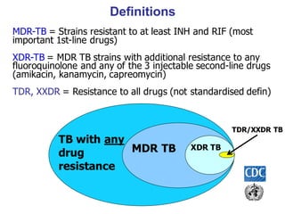 Definitions
MDR-TB = Strains resistant to at least INH and RIF (most
important 1st-line drugs)
XDR-TB = MDR TB strains with additional resistance to any
fluoroquinolone and any of the 3 injectable second-line drugs
(amikacin, kanamycin, capreomycin)
TDR, XXDR = Resistance to all drugs (not standardised defin)
MDR TB XDR TB
TB with any
drug
resistance
TDR/XXDR TB
 