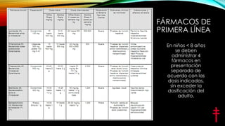 FÁRMACOS DE
PRIMERA LÍNEA
En niños < 8 años
se deben
administrar 4
fármacos en
presentación
separada de
acuerdo con las
dosis indicadas,
sin exceder la
dosificación del
adulto.

 