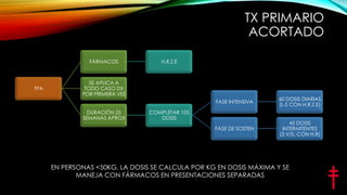 TX PRIMARIO
ACORTADO
FÁRMACOS

TPA

H,R,Z,E

SE APLICA A
TODO CASO DX
POR PRIMERA VEZ
FASE INTENSIVA

FASE DE SOSTEN

DURACIÓN 25
SEMANAS APROX

60 DOSIS DIARIAS
(L-S CON H,R,Z,E)
45 DOSIS
INTERMITENTES
(3 V/S, CON H,R)

COMPLETAR 105
DOSIS

EN PERSONAS <50KG, LA DOSIS SE CALCULA POR KG EN DOSIS MÁXIMA Y SE
MANEJA CON FÁRMACOS EN PRESENTACIONES SEPARADAS

 