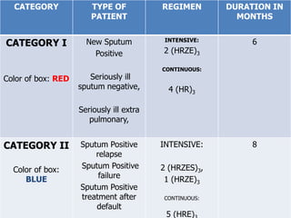 CATEGORY TYPE OF
PATIENT
REGIMEN DURATION IN
MONTHS
CATEGORY I
Color of box: RED
New Sputum
Positive
Seriously ill
sputum negative,
Seriously ill extra
pulmonary,
INTENSIVE:
2 (HRZE)3
CONTINUOUS:
4 (HR)3
6
CATEGORY II
Color of box:
BLUE
Sputum Positive
relapse
Sputum Positive
failure
Sputum Positive
treatment after
default
INTENSIVE:
2 (HRZES)3,
1 (HRZE)3
CONTINUOUS:
5 (HRE)
8
 