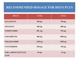 RECOMMENDED DOSAGE FOR DOTS PLUS
DRUGS < 45 KG >45 KG
KANAMYCIN 500 mg 750 mg
OFLOXCIN 600 mg 800 mg
ETHIONAMIDE 500 mg 750 mg
ETHAMBUTOL 800 mg 1000 mg
PYRAZINAMIDE 1250 mg 1500 mg
CYCLOSERINE 500 mg 750 mg
PARA AMINO SALICYLIC
ACID
10 mg 12 mg
 
