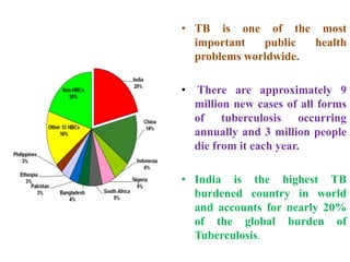 • TB is one of the most
important public health
problems worldwide.
• There are approximately 9
million new cases of all forms
of tuberculosis occurring
annually and 3 million people
die from it each year.
• India is the highest TB
burdened country in world
and accounts for nearly 20%
of the global burden of
Tuberculosis.
 