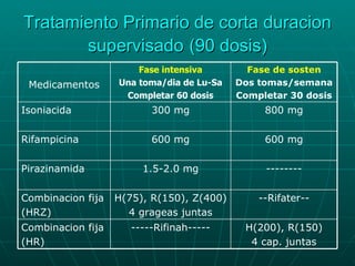 Tratamiento Primario de corta duracion supervisado   (90 dosis) H(200), R(150) 4 cap. juntas -----Rifinah----- Combinacion fija (HR) --Rifater-- H(75), R(150), Z(400) 4 grageas juntas Combinacion fija (HRZ) -------- 1.5-2.0 mg Pirazinamida 600 mg 600 mg Rifampicina 800 mg 300 mg Isoniacida Fase de sosten Dos tomas/semana Completar 30 dosis Fase intensiva Una toma/dia de Lu-Sa Completar 60 dosis Medicamentos 