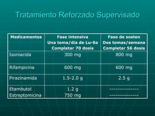 Tratamiento Reforzado Supervisado --------------- --------------- 1.2 g 750 mg Etambutol Estreptomicina 2.5 g 1.5-2.0 g Pirazinamida 600 mg 600 mg Rifampicina 800 mg 300 mg Isoniacida Fase de sosten Dos tomas/semana Completar 56 dosis Fase intensiva Una toma/dia de Lu-Sa Completar 70 dosis Medicamentos 