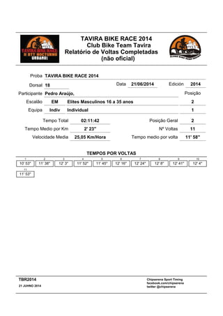 TAVIRA BIKE RACE 2014
Club Bike Team Tavira
Relatório de Voltas Completadas
(não oficial)
Elites Masculinos 16 a 35 anos
02:11:42 Posição Geral 2
EM
Tempo Total
Escalão
IndividualIndivEquipa
Participante Pedro Araújo,
Proba TAVIRA BIKE RACE 2014
Data 21/06/2014 Edición 2014
Velocidade Media 25,05 Km/Hora
Tempo Medio por Km 2' 23''
1
2
Posição
Nº Voltas 11
Tempo medio por volta 11' 58''
Dorsal 18
TEMPOS POR VOLTAS
1
10' 53''
2
11' 38''
3
12' 3''
4
11' 52''
5
11' 45''
6
12' 16''
7
12' 24''
8
12' 8''
9
12' 41''
10
12' 4''
11
11' 53''
Chipserena Sport Timing
facebook.com/chipserena
twitter @chipserena21 JUHNO 2014
TBR2014
 