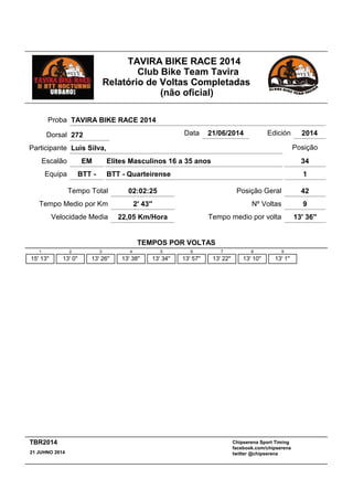 TAVIRA BIKE RACE 2014
Club Bike Team Tavira
Relatório de Voltas Completadas
(não oficial)
Elites Masculinos 16 a 35 anos
02:02:25 Posição Geral 42
EM
Tempo Total
Escalão
BTT - QuarteirenseBTT -Equipa
Participante Luis Silva,
Proba TAVIRA BIKE RACE 2014
Data 21/06/2014 Edición 2014
Velocidade Media 22,05 Km/Hora
Tempo Medio por Km 2' 43''
1
34
Posição
Nº Voltas 9
Tempo medio por volta 13' 36''
Dorsal 272
TEMPOS POR VOLTAS
1
15' 13''
2
13' 0''
3
13' 26''
4
13' 38''
5
13' 34''
6
13' 57''
7
13' 22''
8
13' 10''
9
13' 1''
Chipserena Sport Timing
facebook.com/chipserena
twitter @chipserena21 JUHNO 2014
TBR2014
 