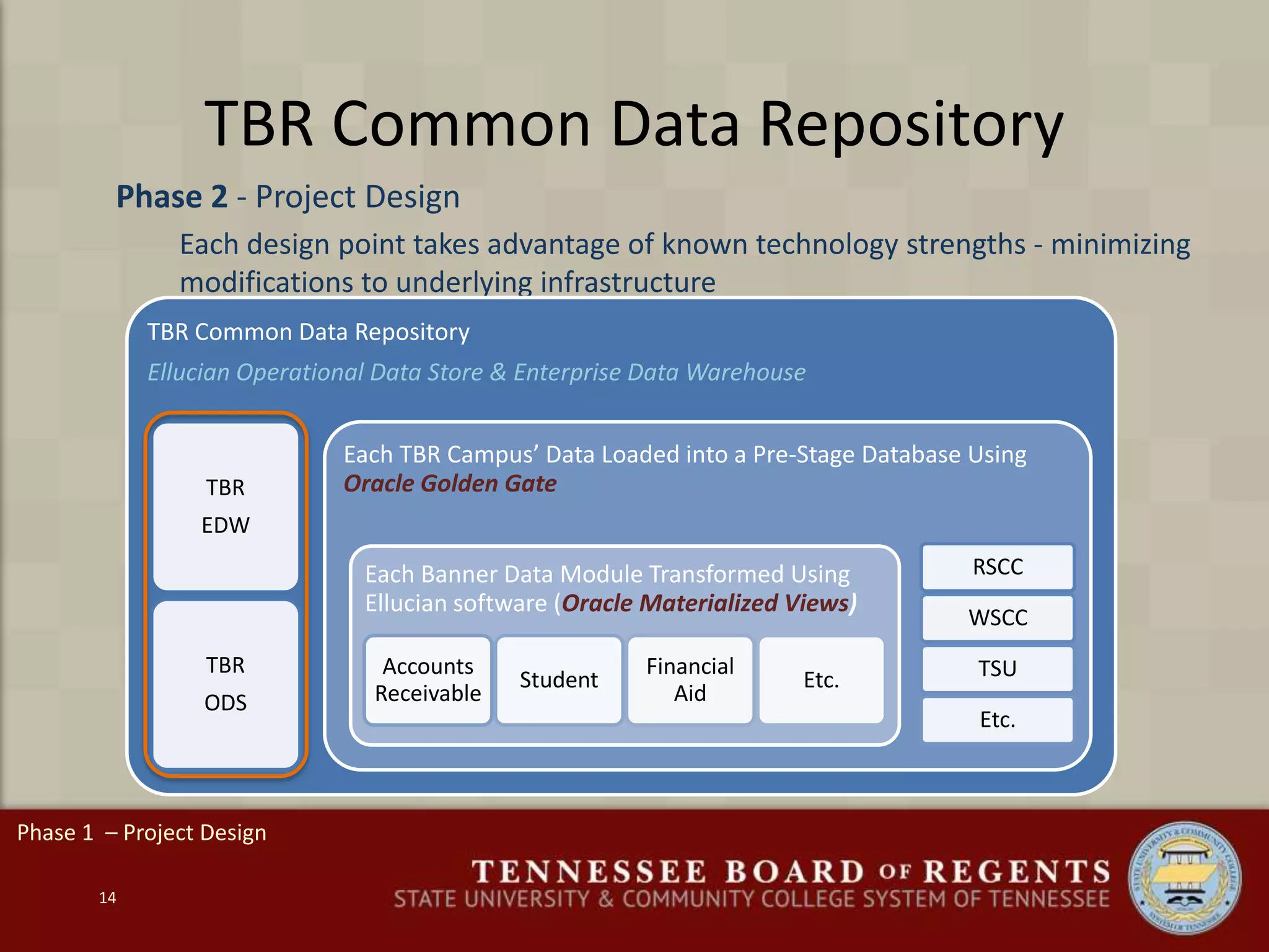 TBR Common Data Repository
Phase 2 - Project Design
Each design point takes advantage of known technology strengths - minimizing
modifications to underlying infrastructure
14
[---------------- Identify Core Team Members from the Central Office and Campuses ---------
------- ]
TBR Common Data Repository
Ellucian Operational Data Store & Enterprise Data Warehouse
TBR
EDW
TBR
ODS
Each TBR Campus’ Data Loaded into a Pre-Stage Database Using
Oracle Golden Gate
RSCC
WSCC
TSU
Etc.
Each Banner Data Module Transformed Using
Ellucian software (Oracle Materialized Views)
Accounts
Receivable
Student
Financial
Aid
Etc.
Phase 1 – Project Design
 