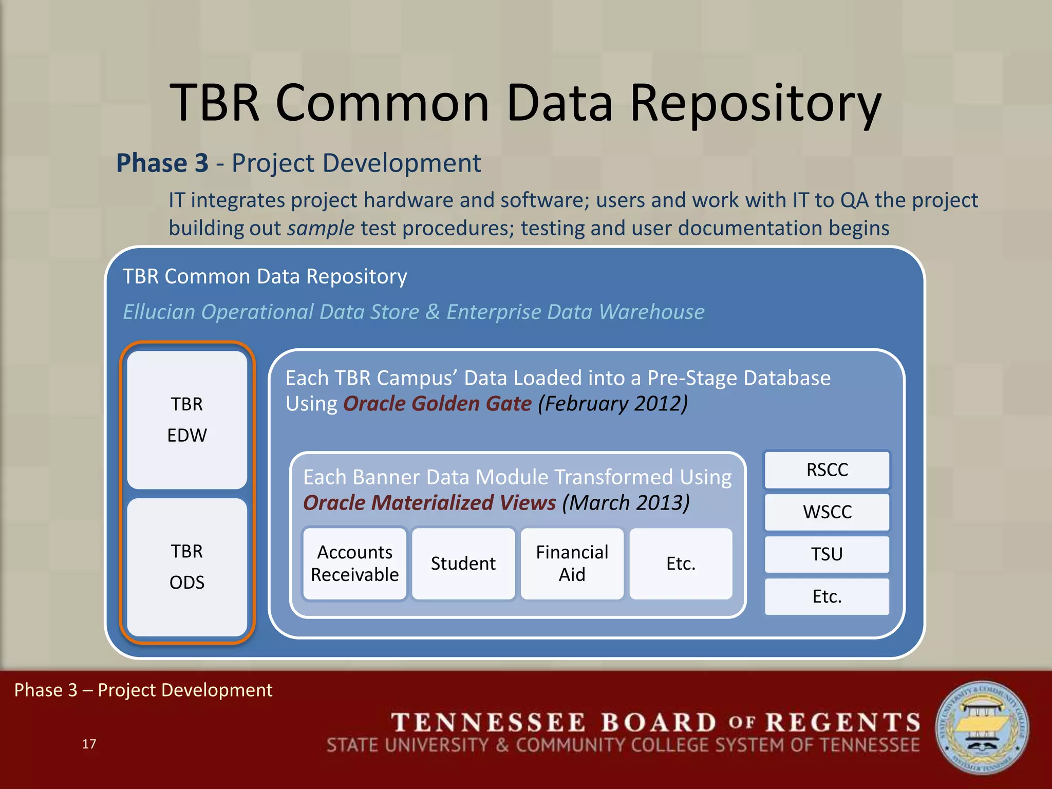 TBR Common Data Repository
Phase 3 - Project Development
IT integrates project hardware and software; users and work with IT to QA the project
building out sample test procedures; testing and user documentation begins
17
[---------------- Identify Core Team Members from the Central Office and Campuses ---------
------- ]
TBR Common Data Repository
Ellucian Operational Data Store & Enterprise Data Warehouse
TBR
EDW
TBR
ODS
Each TBR Campus’ Data Loaded into a Pre-Stage Database
Using Oracle Golden Gate (February 2012)
RSCC
WSCC
TSU
Etc.
Each Banner Data Module Transformed Using
Oracle Materialized Views (March 2013)
Accounts
Receivable
Student
Financial
Aid
Etc.
Phase 3 – Project Development
 
