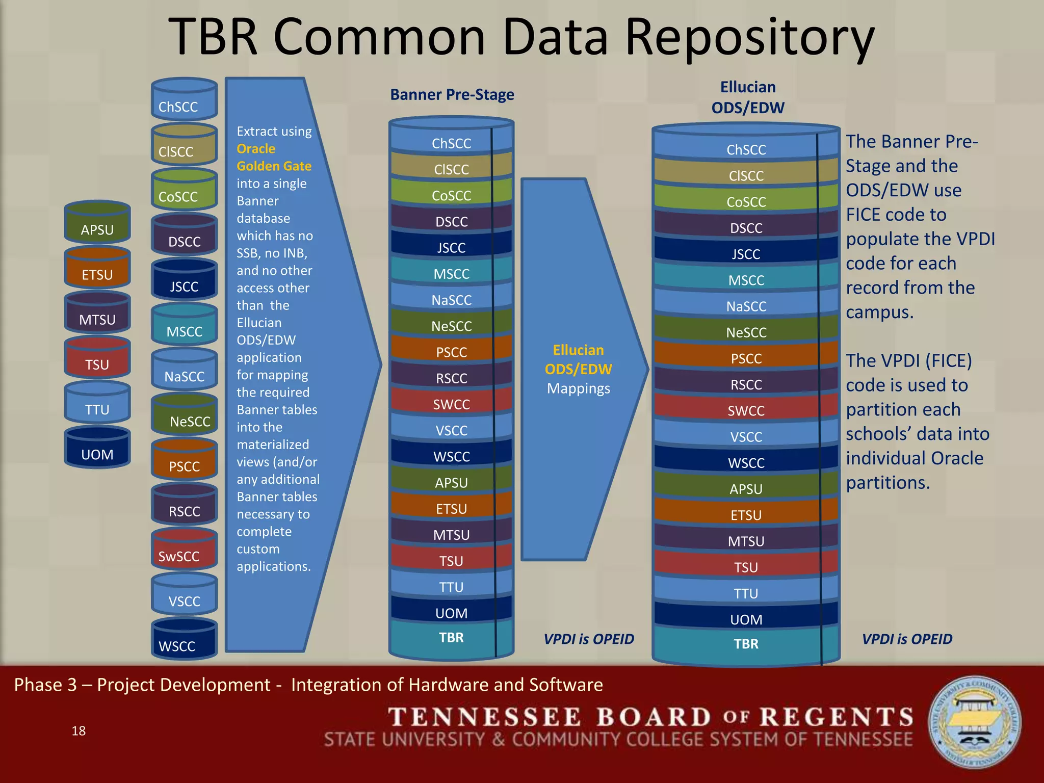 TBR
UOM
TTU
TSU
MTSU
ETSU
APSU
18
TBR Common Data Repository
WSCC
VSCC
SwSCC
RSCC
PSCC
NeSCC
NaSCC
MSCC
JSCC
DSCC
CoSCC
ClSCC
ChSCC
UOM
TTU
TSU
MTSU
ETSU
APSU
WSCC
VSCC
SWCC
RSCC
PSCC
NeSCC
NaSCC
MSCC
JSCC
DSCC
CoSCC
ClSCC
ChSCC
Banner Pre-Stage
Extract using
Oracle
Golden Gate
into a single
Banner
database
which has no
SSB, no INB,
and no other
access other
than the
Ellucian
ODS/EDW
application
for mapping
the required
Banner tables
into the
materialized
views (and/or
any additional
Banner tables
necessary to
complete
custom
applications.
Ellucian
ODS/EDW
Ellucian
ODS/EDW
Mappings
VPDI is OPEIDVPDI is OPEID
The Banner Pre-
Stage and the
ODS/EDW use
FICE code to
populate the VPDI
code for each
record from the
campus.
The VPDI (FICE)
code is used to
partition each
schools’ data into
individual Oracle
partitions.
TBR
UOM
TTU
TSU
MTSU
ETSU
APSU
WSCC
VSCC
SWCC
RSCC
PSCC
NeSCC
NaSCC
MSCC
JSCC
DSCC
CoSCC
ClSCC
ChSCC
TBR
UOM
TTU
TSU
MTSU
ETSU
APSU
WSCC
VSCC
SWCC
RSCC
PSCC
NeSCC
NaSCC
MSCC
JSCC
DSCC
CoSCC
ClSCC
ChSCC
TBR
UOM
TTU
TSU
MTSU
ETSU
APSU
WSCC
VSCC
SWCC
RSCC
PSCC
NeSCC
NaSCC
MSCC
JSCC
DSCC
CoSCC
ClSCC
ChSCC
Phase 3 – Project Development - Integration of Hardware and Software
 