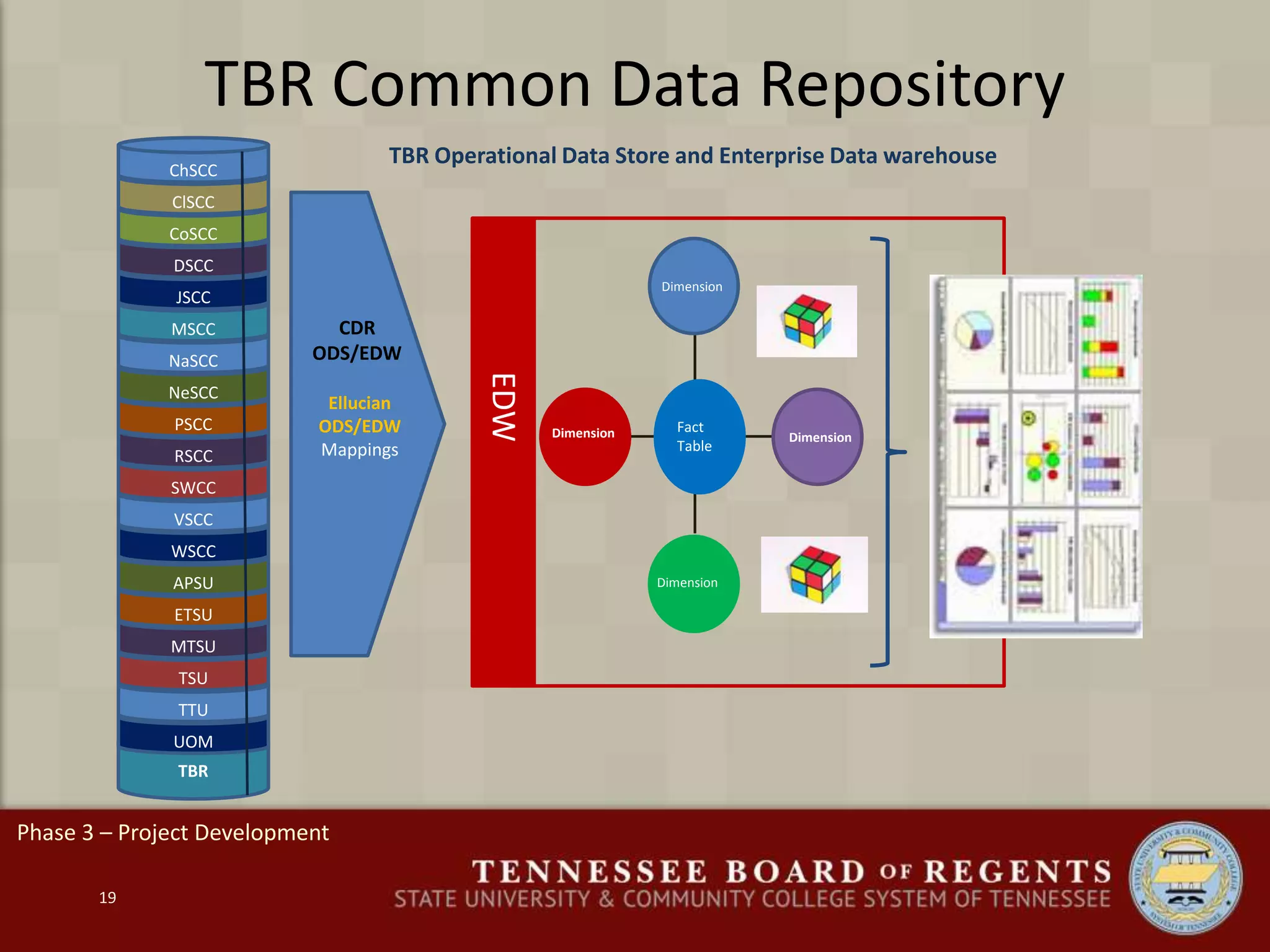 TBR Common Data Repository
TBR
UOM
TTU
TSU
MTSU
ETSU
APSU
WSCC
VSCC
SWCC
RSCC
PSCC
NeSCC
NaSCC
MSCC
JSCC
DSCC
CoSCC
ClSCC
ChSCC
Ellucian
ODS/EDW
Mappings
EDW
Dimension
Dimension Dimension
Dimension
Fact
Table
TBR Operational Data Store and Enterprise Data warehouse
CDR
ODS/EDW
Phase 3 – Project Development
19
 