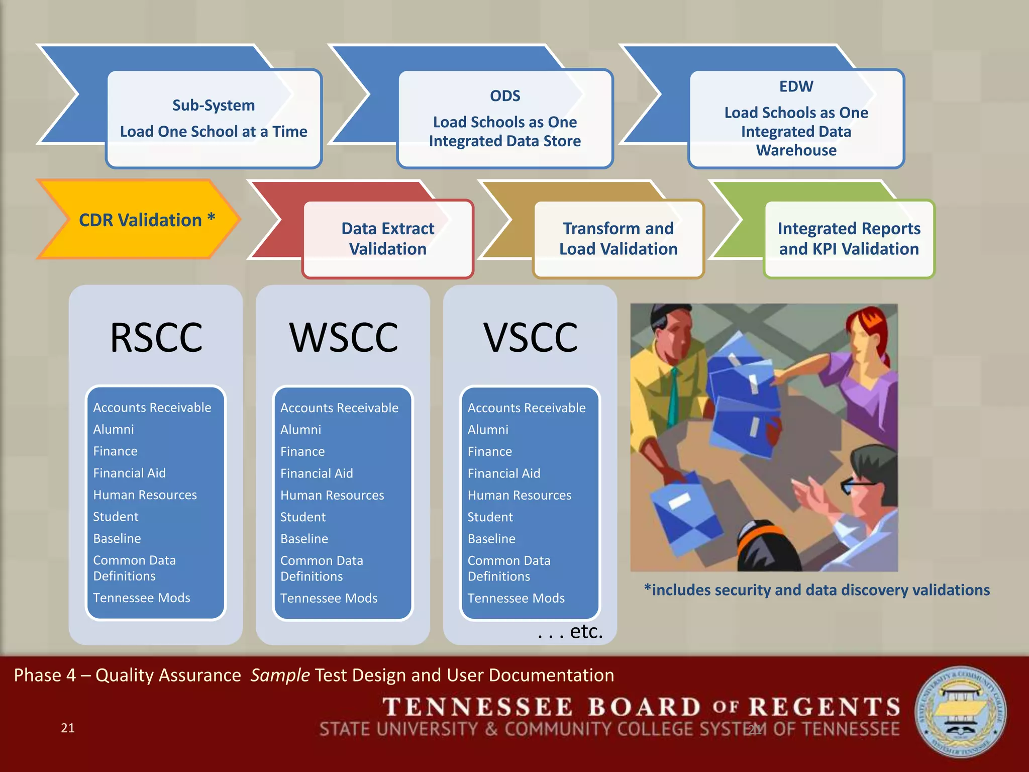 RSCC
Accounts Receivable
Alumni
Finance
Financial Aid
Human Resources
Student
Baseline
Common Data
Definitions
Tennessee Mods
WSCC
Accounts Receivable
Alumni
Finance
Financial Aid
Human Resources
Student
Baseline
Common Data
Definitions
Tennessee Mods
VSCC
Accounts Receivable
Alumni
Finance
Financial Aid
Human Resources
Student
Baseline
Common Data
Definitions
Tennessee Mods
Sub-System
Load One School at a Time
ODS
Load Schools as One
Integrated Data Store
EDW
Load Schools as One
Integrated Data
Warehouse
Data Extract
Validation
Transform and
Load Validation
Integrated Reports
and KPI Validation
. . . etc.
CDR Validation *
*includes security and data discovery validations
21
Phase 4 – Quality Assurance Sample Test Design and User Documentation
21
 