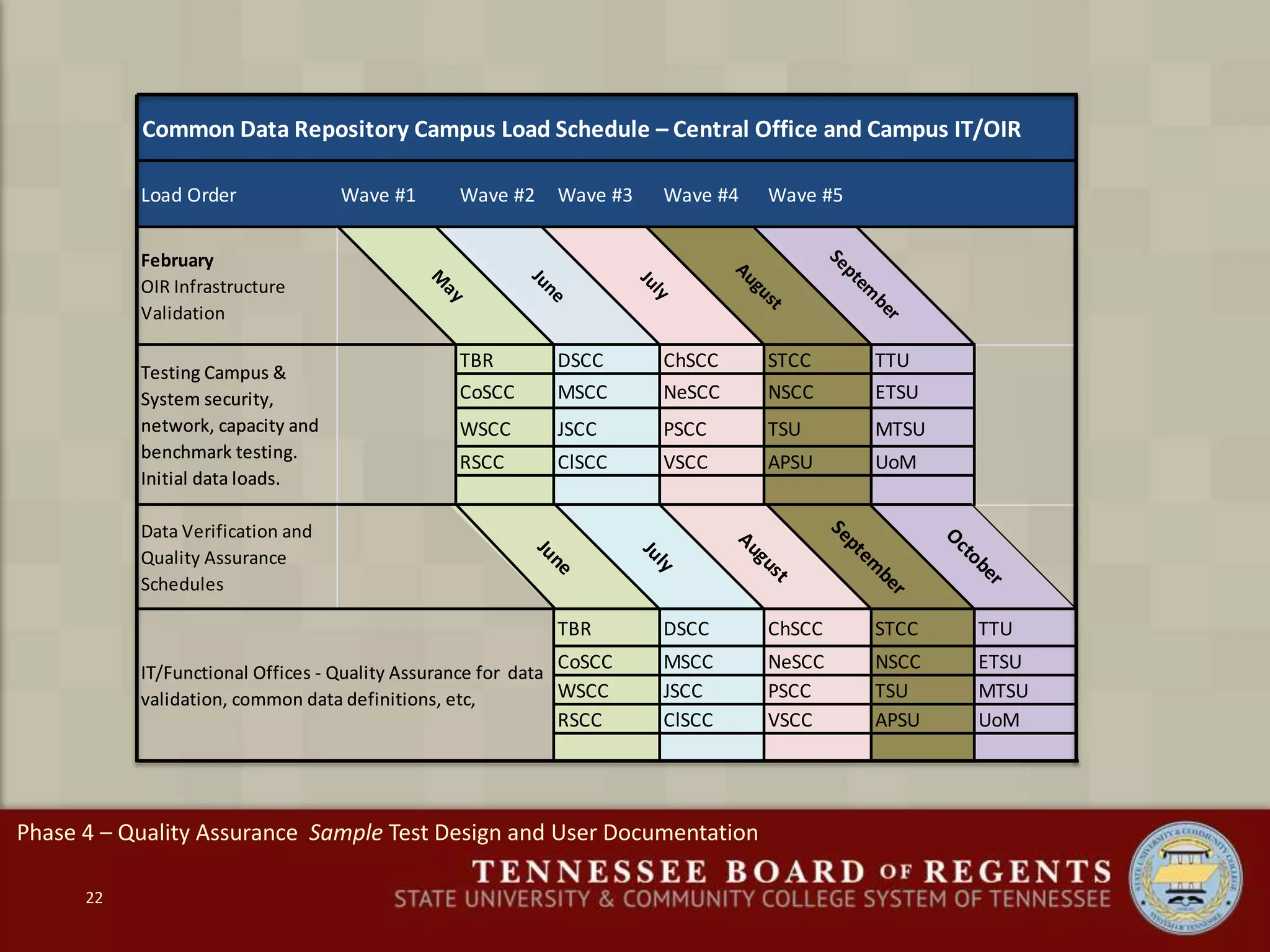 Common Data Repository Campus Load Schedule – Central Office and Campus IT/OIR
Load Order Wave #1 Wave #2 Wave #3 Wave #4 Wave #5
February
OIR Infrastructure
Validation
M
ay
June
July
August
Septem
ber
Testing Campus &
System security,
network, capacity and
benchmark testing.
Initial data loads.
TBR DSCC ChSCC STCC TTU
CoSCC MSCC NeSCC NSCC ETSU
WSCC JSCC PSCC TSU MTSU
RSCC ClSCC VSCC APSU UoM
Testing Campus &
System security,
network, capacity and
benchmark testing.
Initial data loads.
Data Verification and
Quality Assurance
Schedules
June
July
August
Septem
ber
October
Testing Campus &
System security,
network, capacity and
benchmark testing.
Initial data loads.
IT/Functional Offices - Quality Assurance for data
validation, common data definitions, etc,
TBR DSCC ChSCC STCC TTU
CoSCC MSCC NeSCC NSCC ETSU
WSCC JSCC PSCC TSU MTSU
RSCC ClSCC VSCC APSU UoM
IT/Functional Offices - Quality Assurance for data
validation, common data definitions, etc,
22
Phase 4 – Quality Assurance Sample Test Design and User Documentation
 