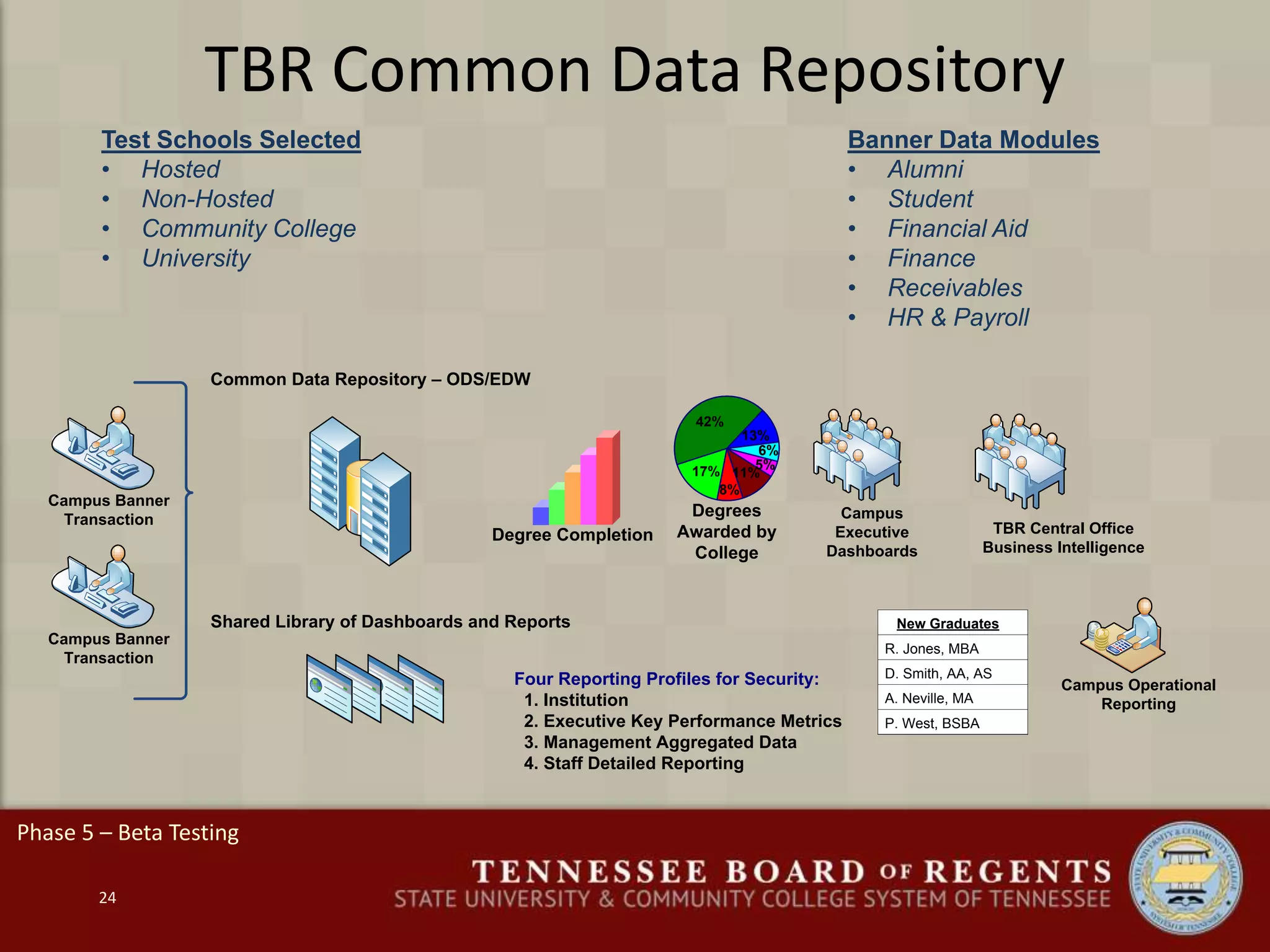 Test Schools Selected
• Hosted
• Non-Hosted
• Community College
• University
Banner Data Modules
• Alumni
• Student
• Financial Aid
• Finance
• Receivables
• HR & Payroll
TBR Common Data Repository
Phase 5 – Beta Testing
Four Reporting Profiles for Security:
1. Institution
2. Executive Key Performance Metrics
3. Management Aggregated Data
4. Staff Detailed Reporting
Common Data Repository – ODS/EDW
Shared Library of Dashboards and Reports
TBR Central Office
Business Intelligence
Degree Completion
Campus
Executive
Dashboards
8%
17%
42%
13%
11%
5%
6%
Degrees
Awarded by
College
Campus Operational
Reporting
New Graduates
R. Jones, MBA
D. Smith, AA, AS
A. Neville, MA
P. West, BSBA
Campus Banner
Transaction
Campus Banner
Transaction
24
 