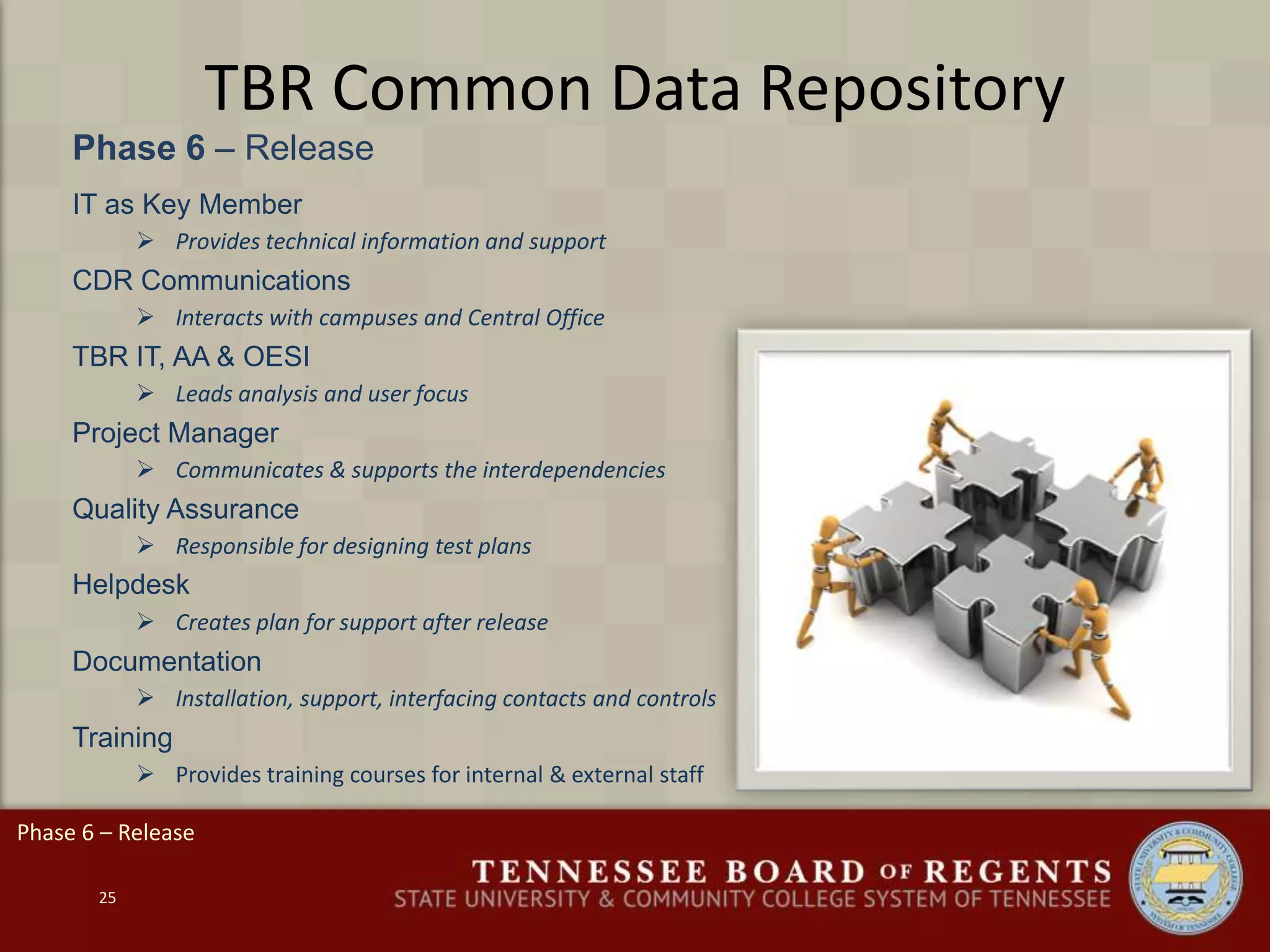 TBR Common Data Repository
Phase 6 – Release
25
IT as Key Member
 Provides technical information and support
CDR Communications
 Interacts with campuses and Central Office
TBR IT, AA & OESI
 Leads analysis and user focus
Project Manager
 Communicates & supports the interdependencies
Quality Assurance
 Responsible for designing test plans
Helpdesk
 Creates plan for support after release
Documentation
 Installation, support, interfacing contacts and controls
Training
 Provides training courses for internal & external staff
Phase 6 – Release
 