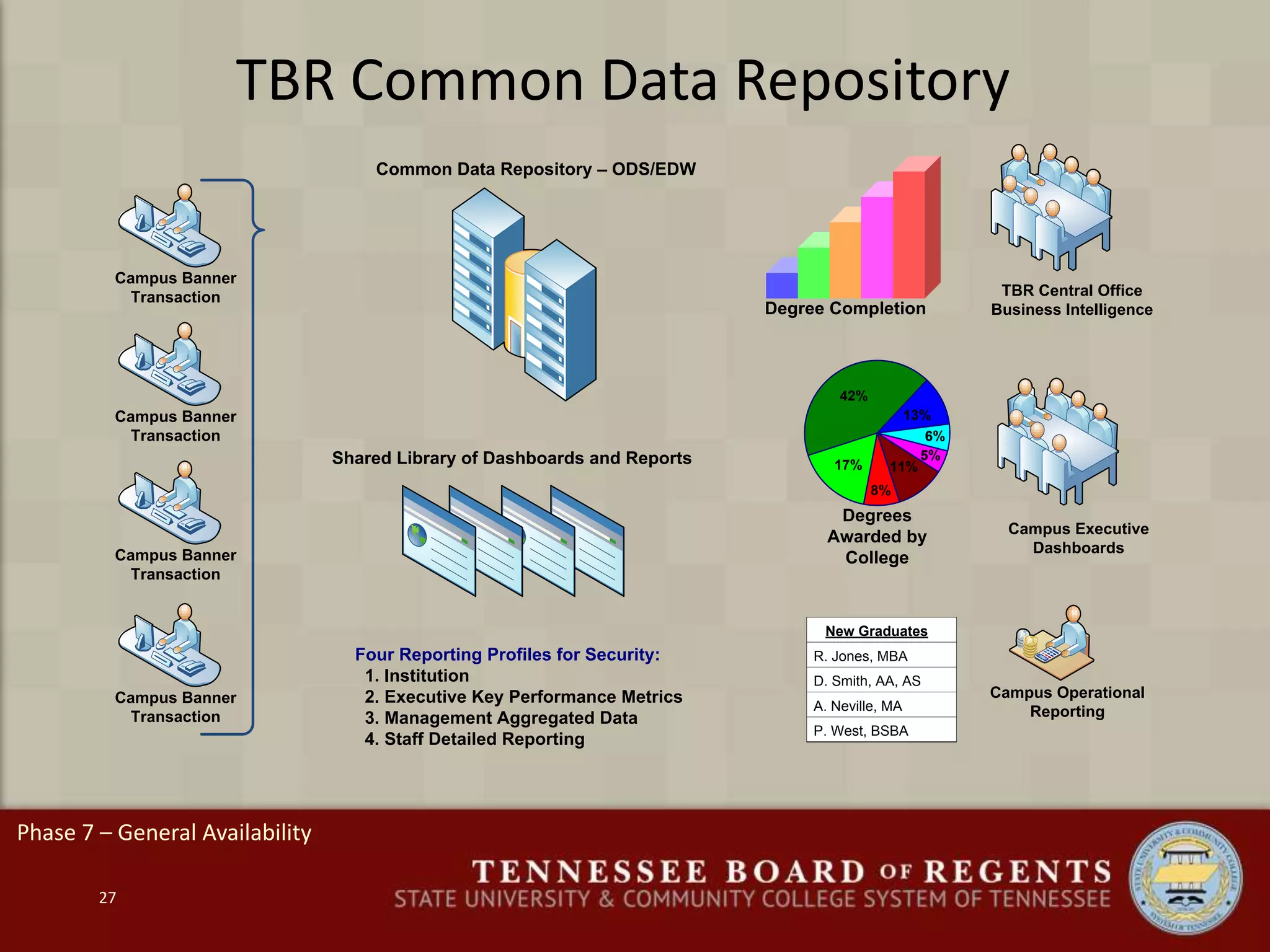 Four Reporting Profiles for Security:
1. Institution
2. Executive Key Performance Metrics
3. Management Aggregated Data
4. Staff Detailed Reporting
Common Data Repository – ODS/EDW
Shared Library of Dashboards and Reports
TBR Central Office
Business IntelligenceDegree Completion
Campus Executive
Dashboards
8%
17%
42%
13%
11%
5%
6%
Degrees
Awarded by
College
Campus Operational
Reporting
New Graduates
R. Jones, MBA
D. Smith, AA, AS
A. Neville, MA
P. West, BSBA
Campus Banner
Transaction
Campus Banner
Transaction
Campus Banner
Transaction
Campus Banner
Transaction
TBR Common Data Repository
27
Phase 7 – General Availability
 