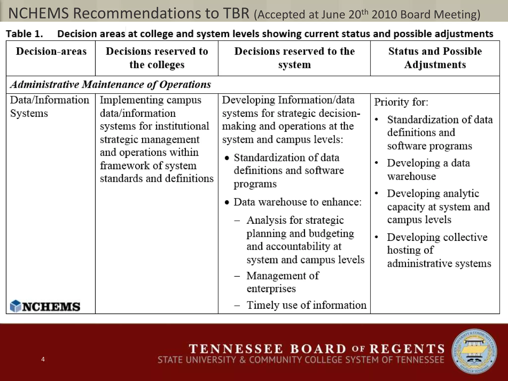 NCHEMS Recommendations to TBR (Accepted at June 20th 2010 Board Meeting)
4
 