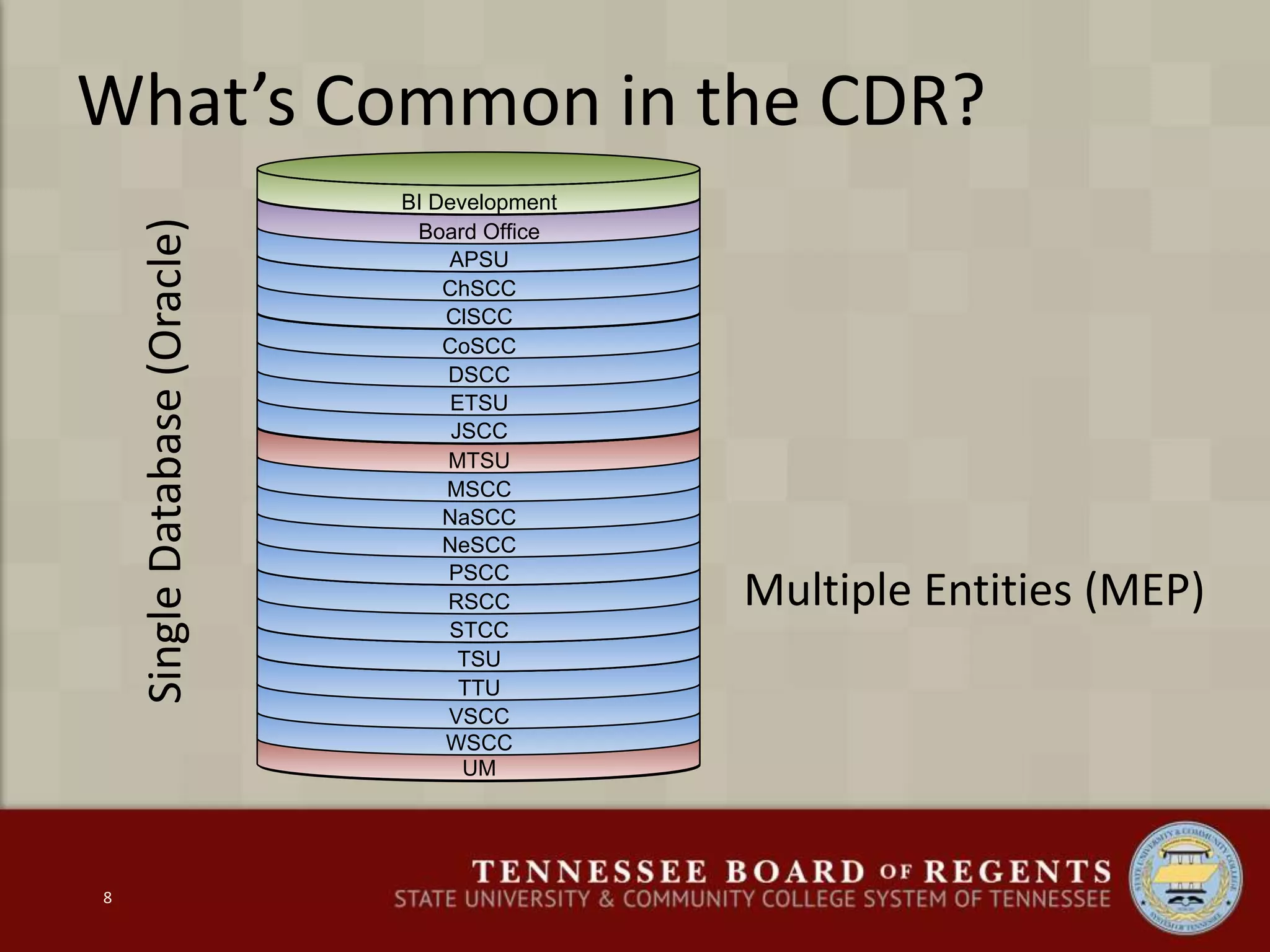 CDR
UM
WSCC
VSCC
TTU
TSU
STCC
RSCC
PSCC
NeSCC
NaSCC
MSCC
MTSU
JSCC
ETSU
DSCC
CoSCC
ClSCC
ChSCC
APSU
Board Office
BI Development
What’s Common in the CDR?
SingleDatabase(Oracle)
Multiple Entities (MEP)
8
 