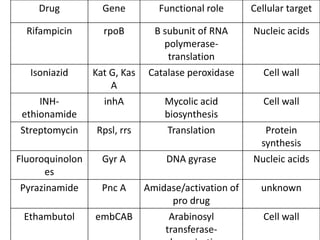 Drug Gene Functional role Cellular target
Rifampicin rpoB B subunit of RNA
polymerase-
translation
Nucleic acids
Isoniazid Kat G, Kas
A
Catalase peroxidase Cell wall
INH-
ethionamide
inhA Mycolic acid
biosynthesis
Cell wall
Streptomycin Rpsl, rrs Translation Protein
synthesis
Fluoroquinolon
es
Gyr A DNA gyrase Nucleic acids
Pyrazinamide Pnc A Amidase/activation of
pro drug
unknown
Ethambutol embCAB Arabinosyl
transferase-
Cell wall
 