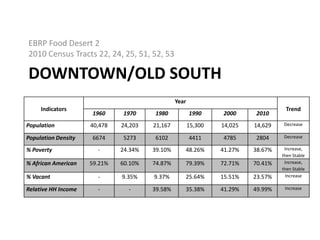 DOWNTOWN/OLD SOUTH
EBRP Food Desert 2
2010 Census Tracts 22, 24, 25, 51, 52, 53
Indicators
Year
Trend
1960 1970 1980 1990 ...