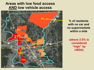 18%
6%
4%
5%
4%
11%
21%
3%
% of residents
with no car and
no supermarkets
within a mile
Areas with low food access
AND low...