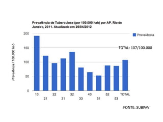 TOTAL: 107/100.000 
FONTE: SUBPAV 
 