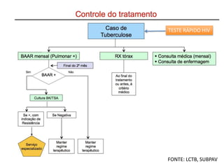 TESTE RÁPIDO HIV 
FONTE: LCTB, SUBPAV 
 