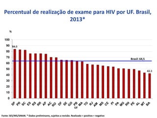 Percentual de realização de exame para HIV por UF. Brasil, 
2013* 
% 
Fonte: SES/MS/SINAN. * Dados preliminares, sujeitos a revisão. Realizado = positivo + negativo 
Brasil: 64,5 
UF 
 