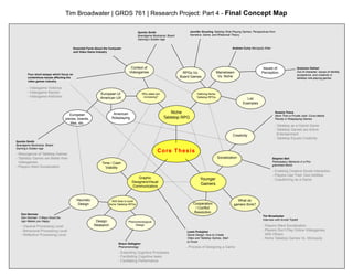 Tim Broadwater | GRDS 761 | Research Project: Part 4 - Final Concept Map
Core Thesis
Niche
Tabletop RPG
European UI
American UX
Context of
Videogames
Graphic
Designers/Visual
Communicators
Why sales are
increasing?
Younger
Gamers
Defining Niche
Tabletop RPGs
RPGs Vs.
Board Games
Mainstream
Vs. Niche
Skill Sets to build
Niche Tabletop RPGs
Design
Research
Heuristic
Design
Phenomenological
Design
Time / Cash
Viability
European
pieces, boards,
tiles, etc.
American
Roleplaying
Socialization
Creativity
Gretchen DeHart
Out of character: issues of identity,
acceptance, and creativity in
tabletop role-playing games
Issues of
Perception
Jennifer Grouling Tabletop Role-Playing Games: Perspectives from
Narrative, Game, and Rhetorical Theory
Andrew Curry Monopoly Killer
Lewis Pulsipher
Game Design: How to Create
Video and Tabletop Games, Start
to Finish
What do
gamers think?
Tim Broadwater
Interview with Arnold Triplett
Stephen Bell
Participatory Behavior in a Pro-
grammed World
Shaun Gallagher
Phenomenology
Essential Facts About the Computer
and Video Game Industry
Four short essays which focus on
contentious issues affecting the
video games industry
Don Norman
Don Norman: 3 Ways Good De-
sign Makes you Happy
Quintin Smith
Boardgame Bootcamp: Board
Gaming’s Golden Age
Quintin Smith
Boardgame Bootcamp: Board
Gaming’s Golden Age
Susana Tosca
More Than a Private Joke: Corss-Media
Parody in Roleplaying Games
List
Examples
Cooperation
/ Conflict
Resolution
- Visceral Processing Level
- Behavioral Processing Level
- Reflective Processing Level
- Extending Cognitive Processes
- Facilitating Cognitive tasks
- Facilitating Performance
- Resurgence of Tabletop Games
- Tabletop Games are Better than
Videogames
- Players Want Socialization
- Videogame Violence
- Videogame Racism
- Videogame Addiction
- Enabling Creative Social Interaction
- Players Use Their Own Abilities
- Coauthoring as a Game
- Players Want Socialization
- Players Don’t Play Online Videogames
With Others
- Niche Tabletop Games Vs. Monopoly
- Process of Designing a Game
- Tabletop as a Hybrid Game
- Tabletop Games are Active
Entertainment
- Tabletop Equals Creativity
 