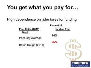 Other cities with dedicated revenue for transit …Akron, OHAlameda, CAAlbuquerque, NMAmes, IAAnn Arbor, MIAntioch, CAArlington, VAAsheville, NCAtlanta, GAAustin, TXBakersfield, CABatavia, OHBay City, MIBellingham, WABenton Harbor, MIBillings, MTBirmingham, ALBismarck, NDBloomington, INBradenton, FLBremerton, WABrunswick, OHBuffalo, NYBurlington, WACanton, OHCedar Rapids, IAChapel Hill, NCCharleston, SCCharleston, WVCharlotte, NCCharlottesville, VAChicago, ILCincinnati, OHCleveland, OHColorado Springs, COColumbus, GAColumbus, OHCommerce, CAConcord, CACorpus Christi, TXCorvallis, ORCulver City, CACumberland, MDDallas, TXDavenport, IADavis, CADayton, OHDenver, CODetroit, MIDuluth, MNEl Paso, TXElk Grove, CAEverett, WAFairfield, CAFlagstaff, AZFlint, MIFond du Lac, WIFort Collins, COFort Myers, FLFort Smith, ARFort Wayne, INFort Worth, TXFredericksburg, VAGardena, CAGary, INGlendale, AZGrand Forks, NDGrand Rapids, MIGrand River, OH
