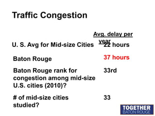 Traffic CongestionAvg. delay per year22 hoursU. S. Avg for Mid-size Cities37 hoursBaton Rouge33rdBaton Rouge rank for congestion among mid-size U.S. cities (2010)?# of mid-size cities studied?33