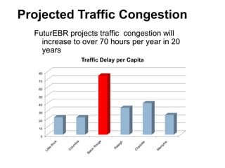 Projected Traffic CongestionFuturEBR projects traffic  congestion will increase to over 70 hours per year in 20 years