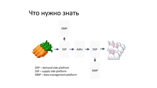 Что нужно знать
SSP AdEx DSP
DMP
DMP
DSP – demand side platfrom
SSP – supply side platform
DMP – data management platform
 