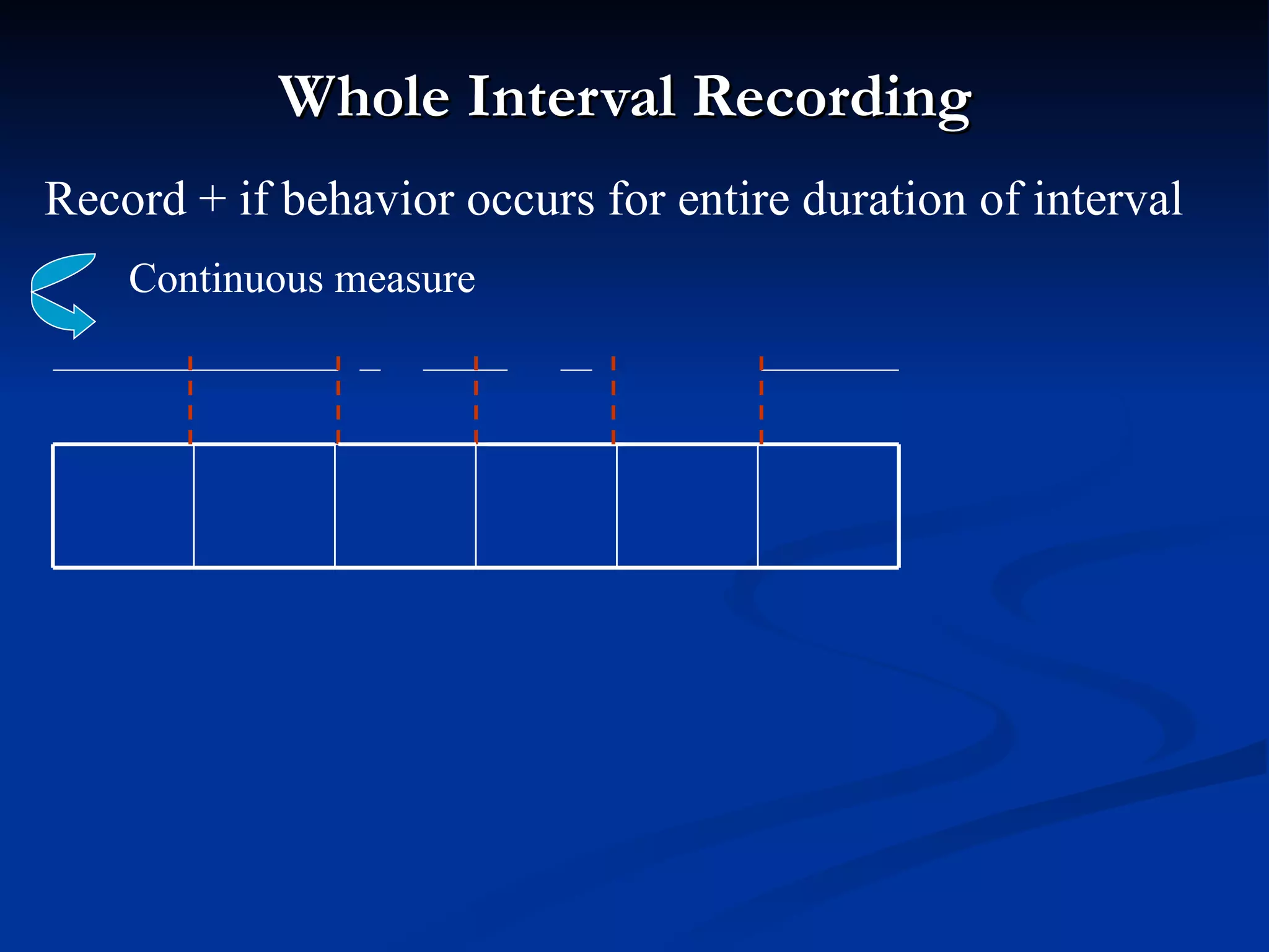 Whole Interval Recording
Record + if behavior occurs for entire duration of interval
    Continuous measure
 