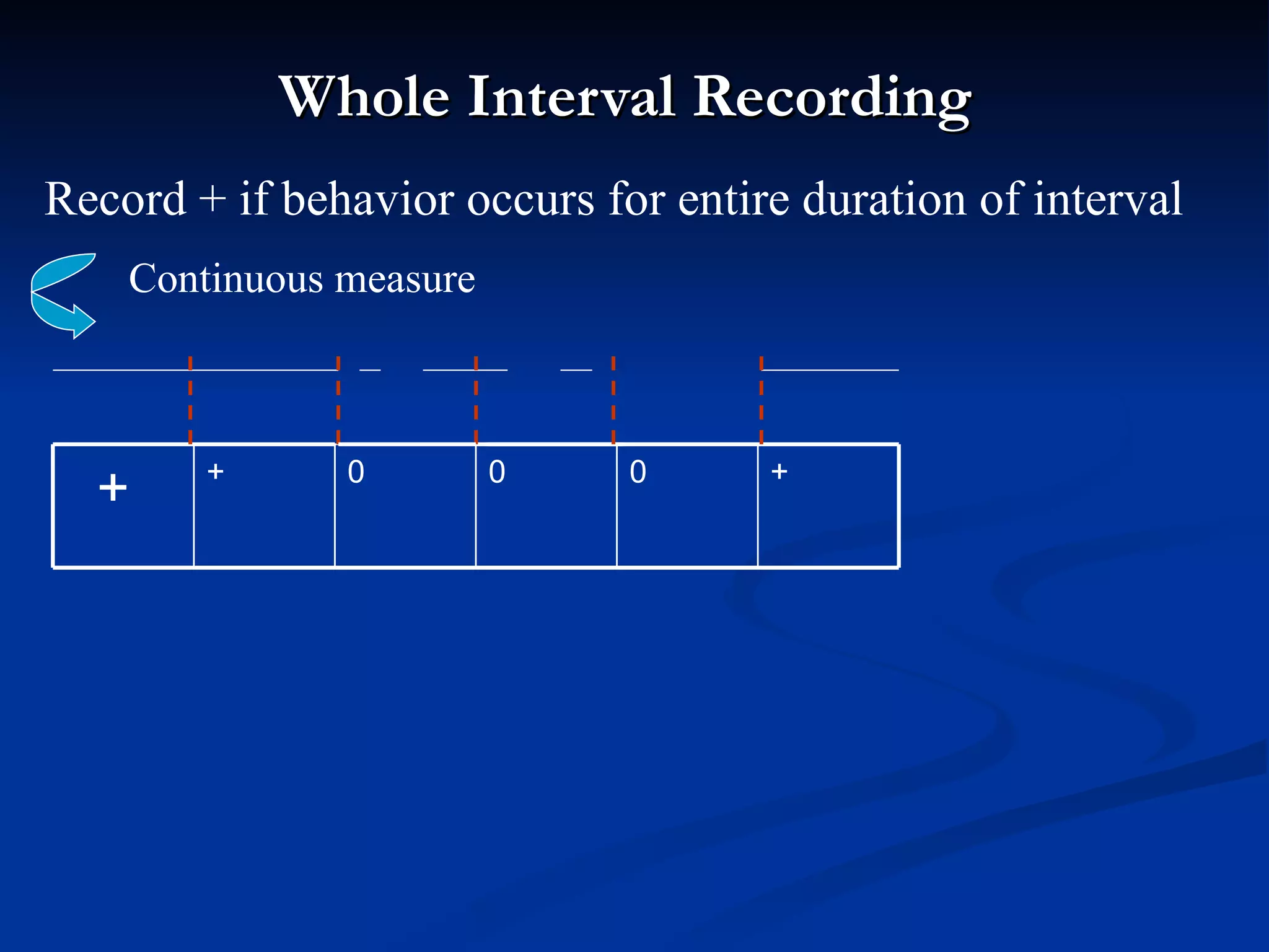 Whole Interval Recording
Record + if behavior occurs for entire duration of interval
    Continuous measure



        +      0         0    0      +
  +
 