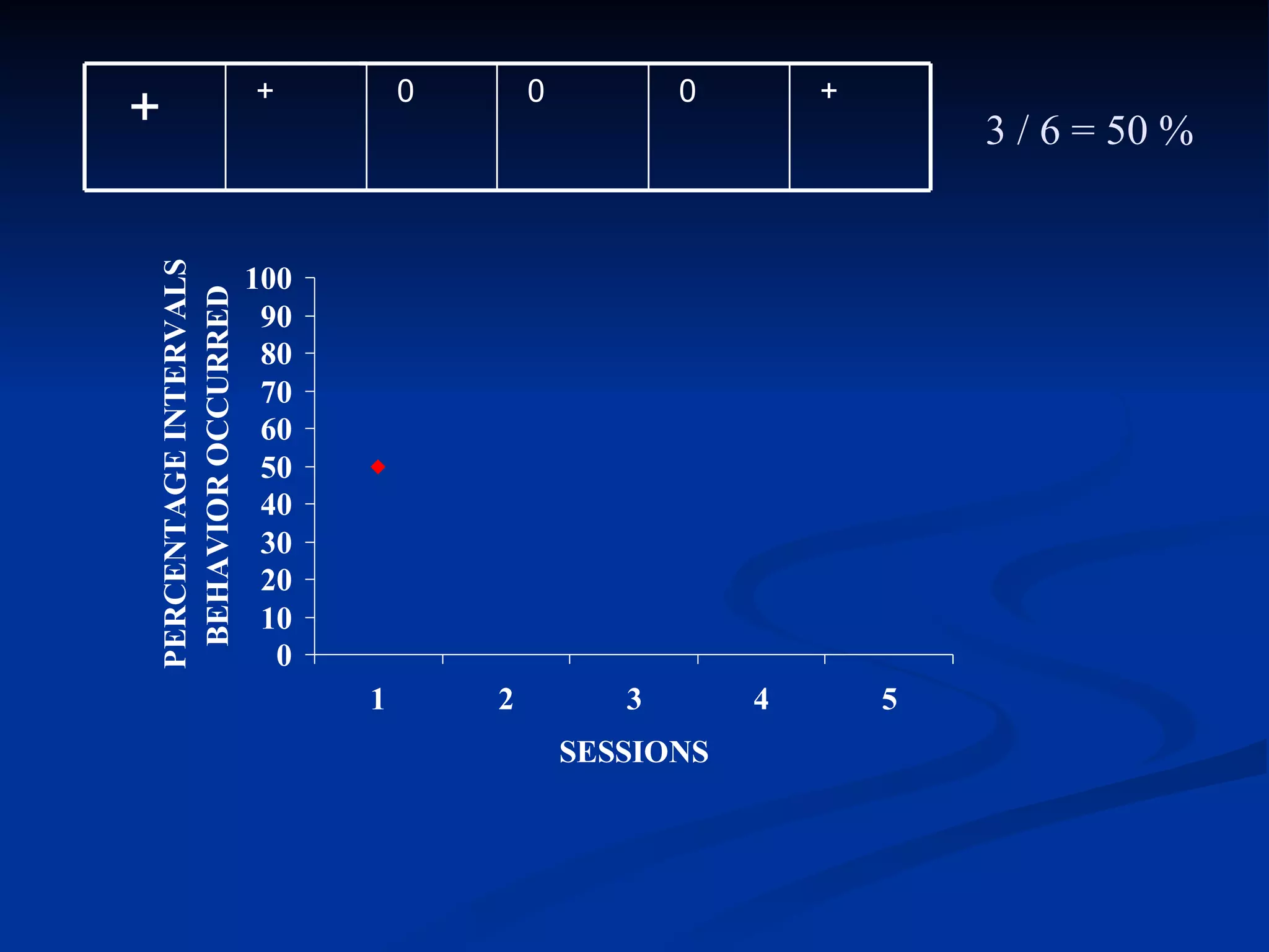 +         0       0          0       +
+                                                                   3 / 6 = 50 %
PERCENTAGE INTERVALS


                       100
 BEHAVIOR OCCURRED


                        90
                        80
                        70
                        60
                        50
                        40
                        30
                        20
                        10
                         0
                             1       2          3       4       5
                                             SESSIONS
 