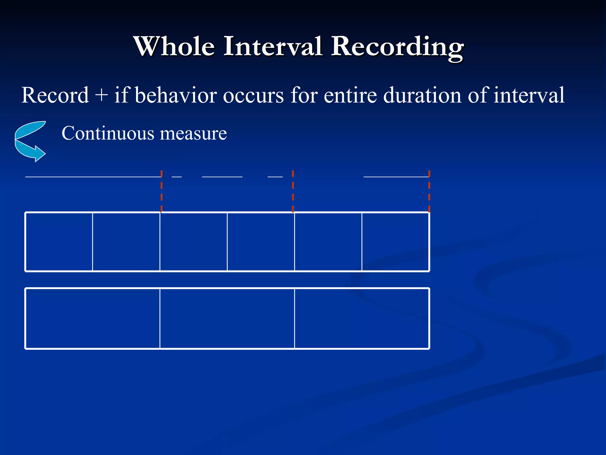 Whole Interval Recording
Record + if behavior occurs for entire duration of interval
    Continuous measure
 