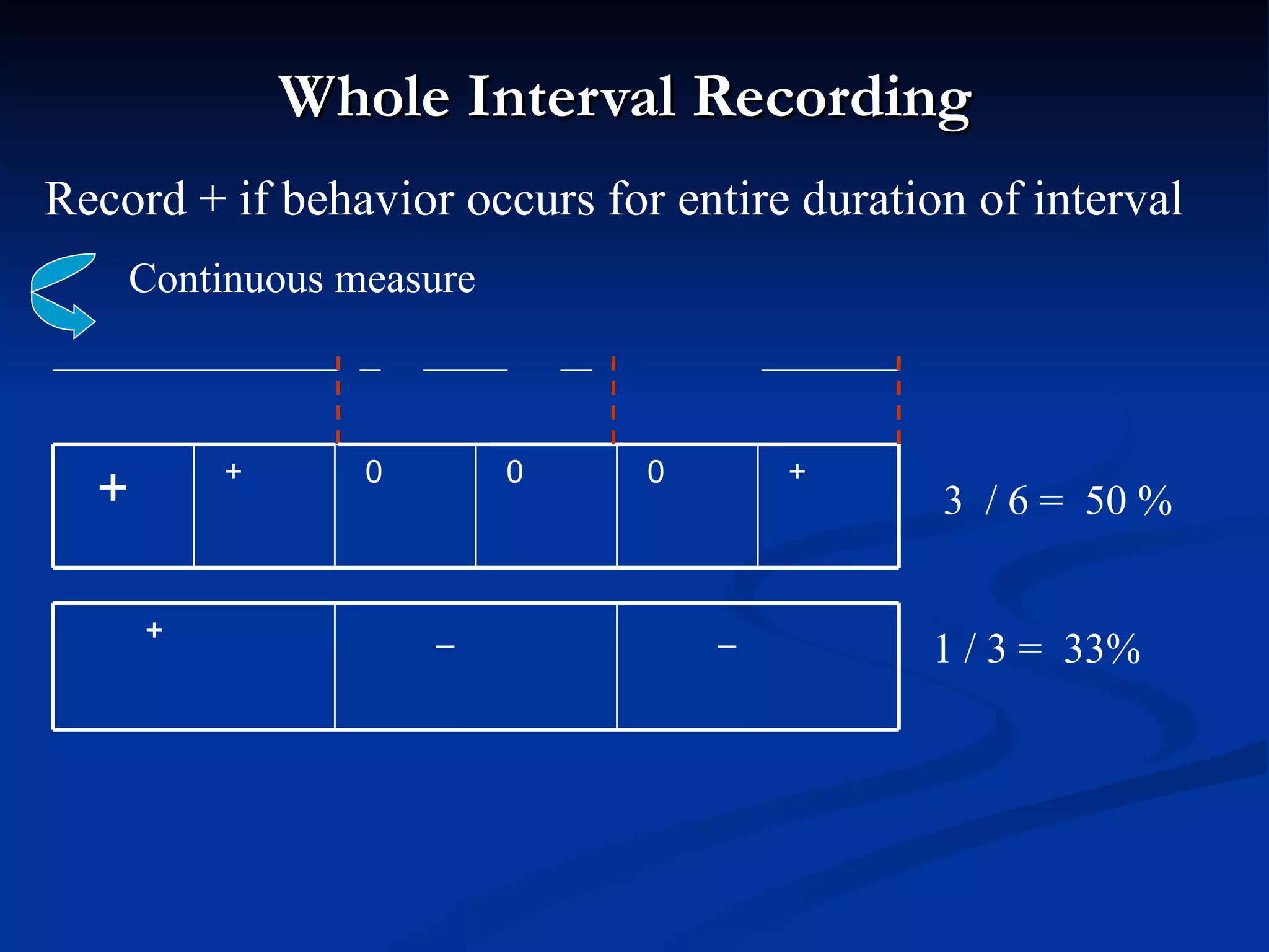 Whole Interval Recording
Record + if behavior occurs for entire duration of interval
    Continuous measure



          +     0        0     0       +
  +                                           3 / 6 = 50 %


      +             _              _
                                              1 / 3 = 33%
 