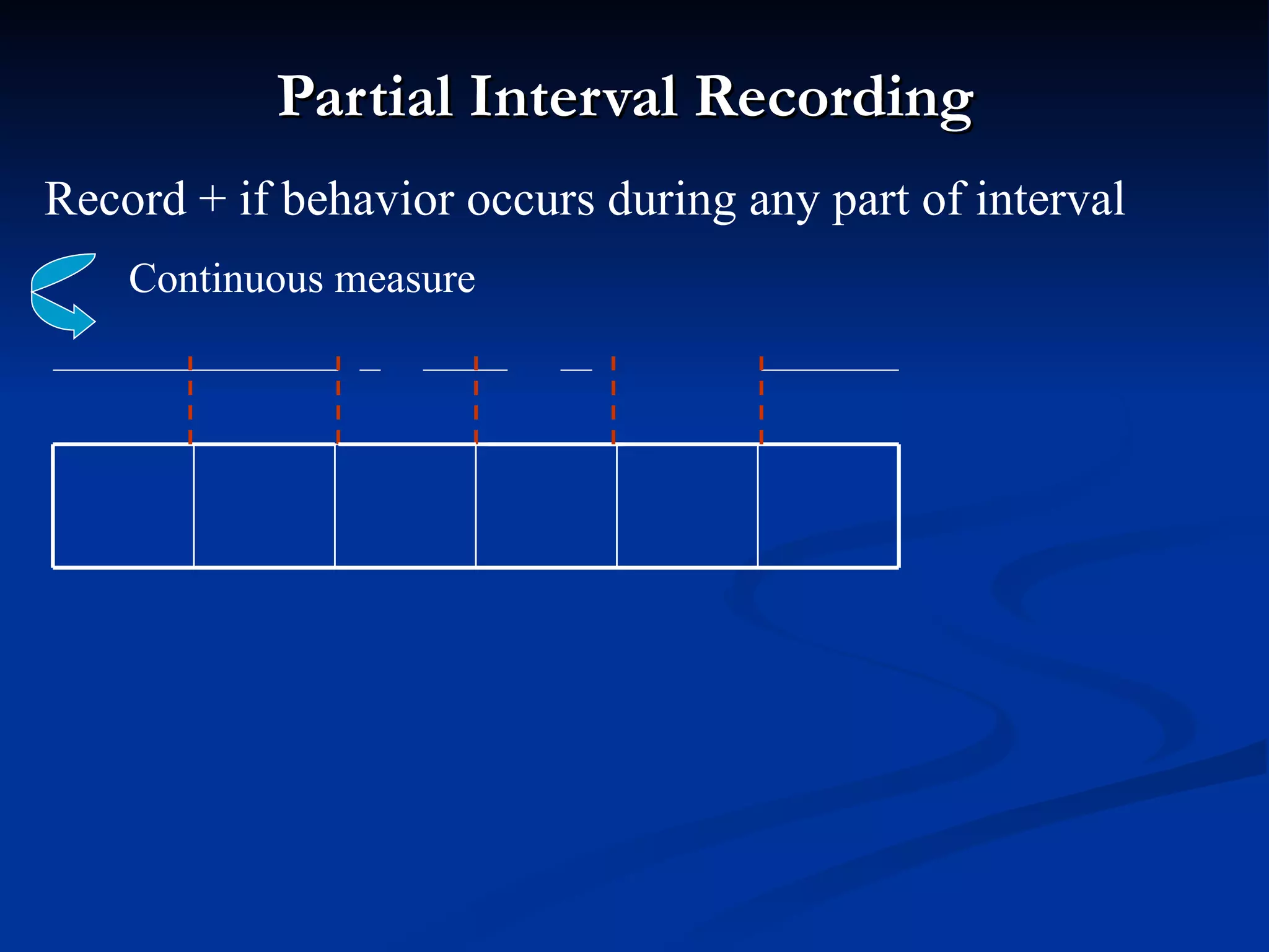 Partial Interval Recording
Record + if behavior occurs during any part of interval
    Continuous measure
 